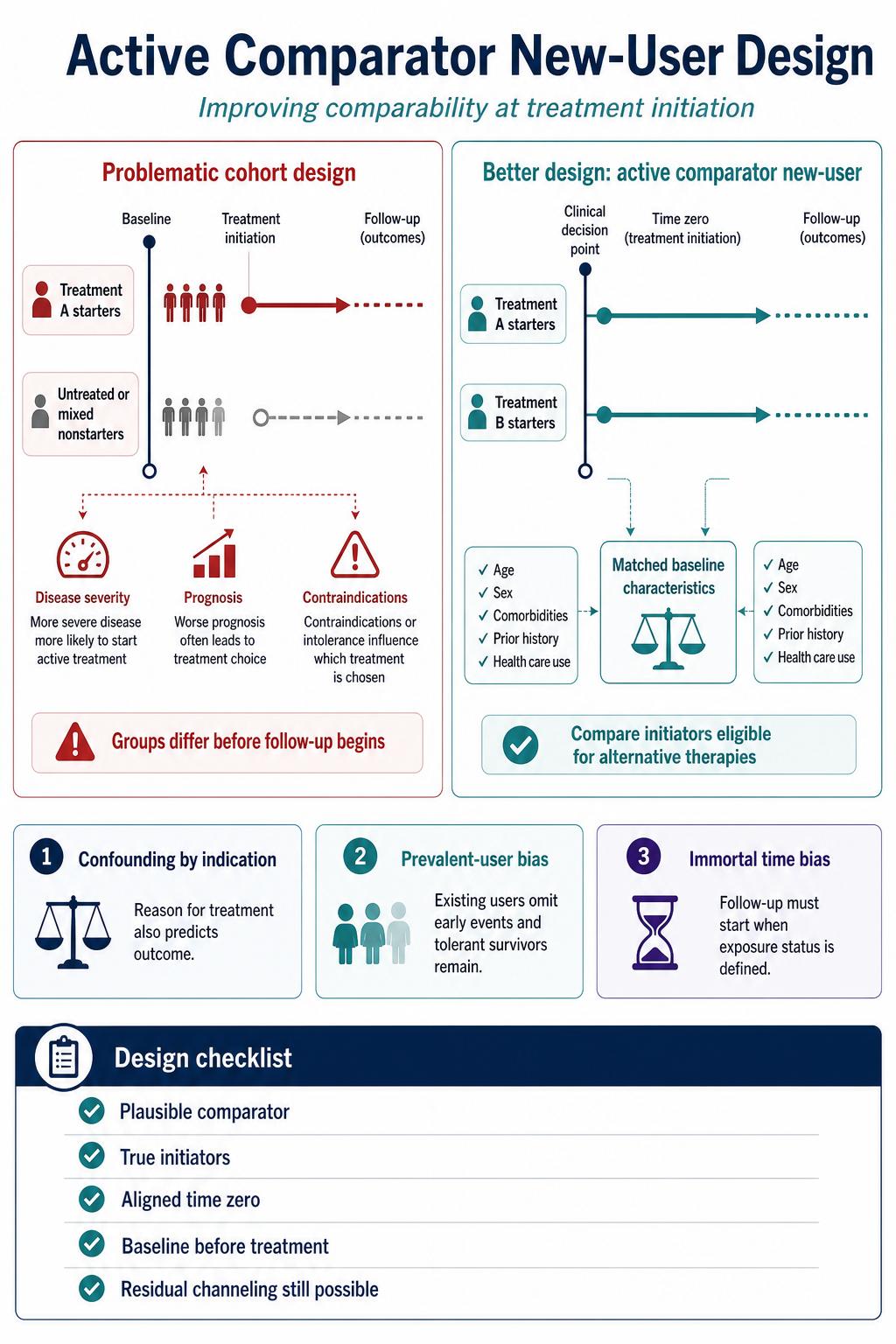 Active Comparator New-User Design in Clinical Research Visual Guide