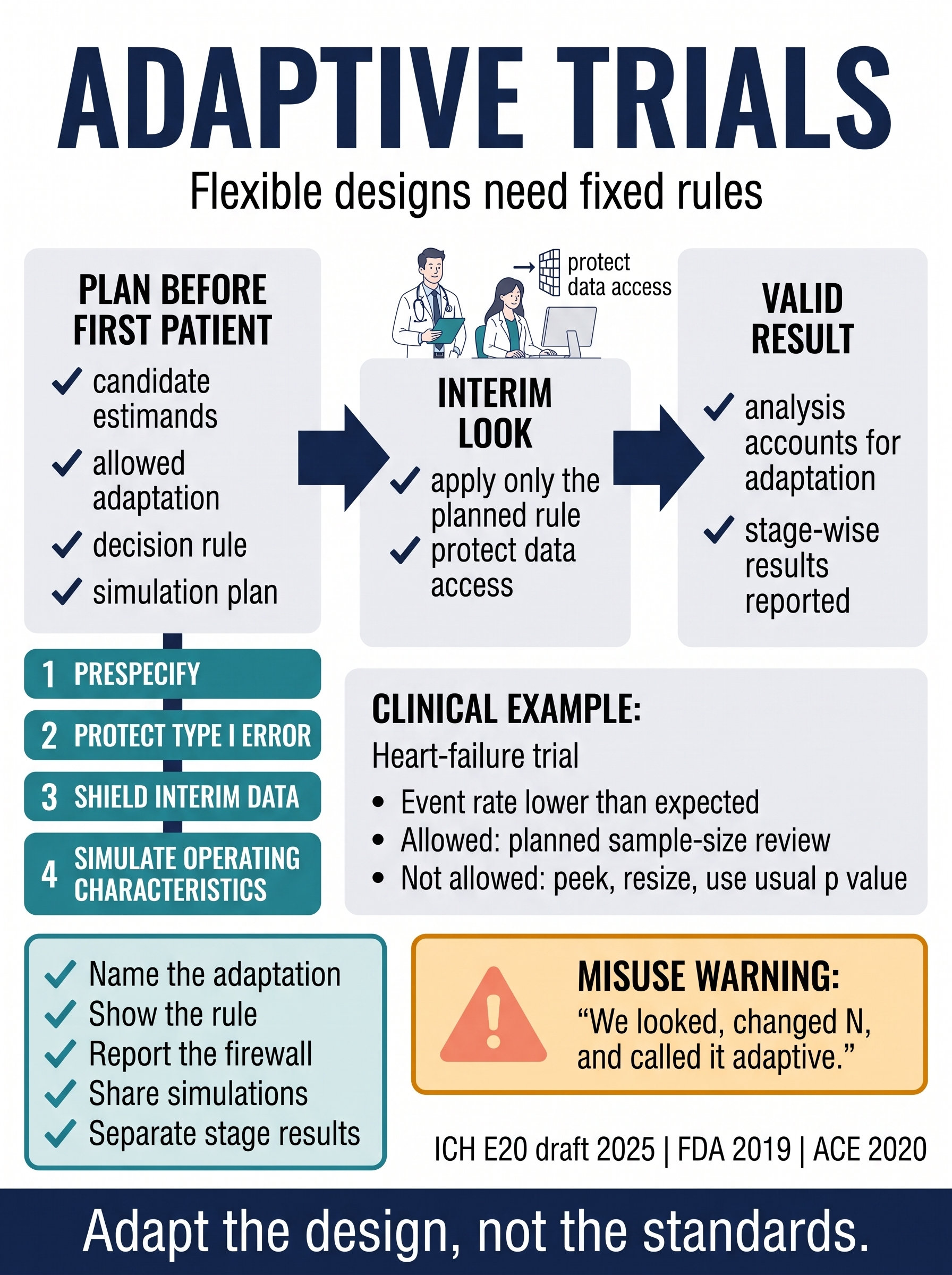 Adaptive Design Gates in Clinical Trials Visual Guide
