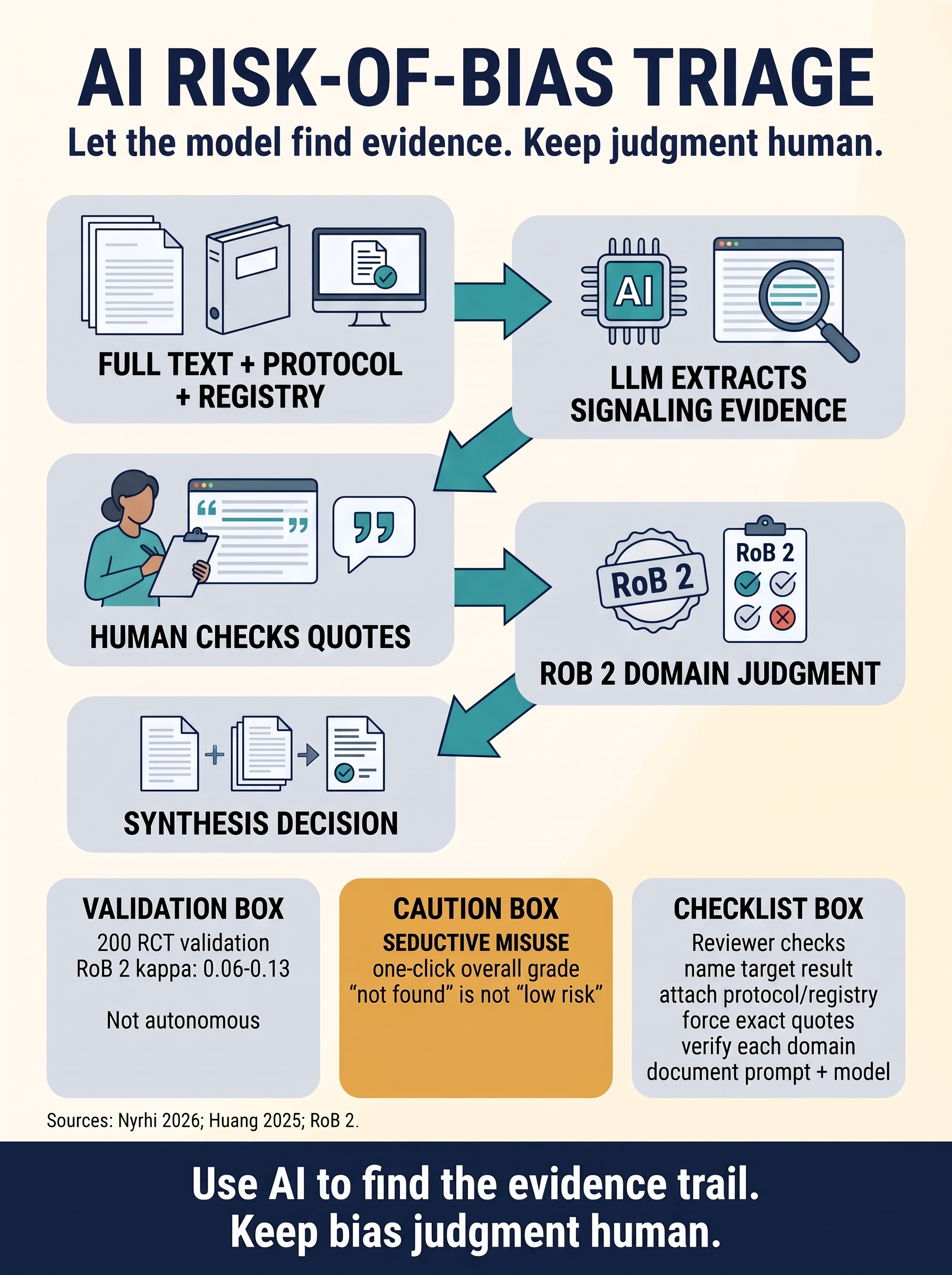 AI risk-of-bias triage in clinical research visual guide