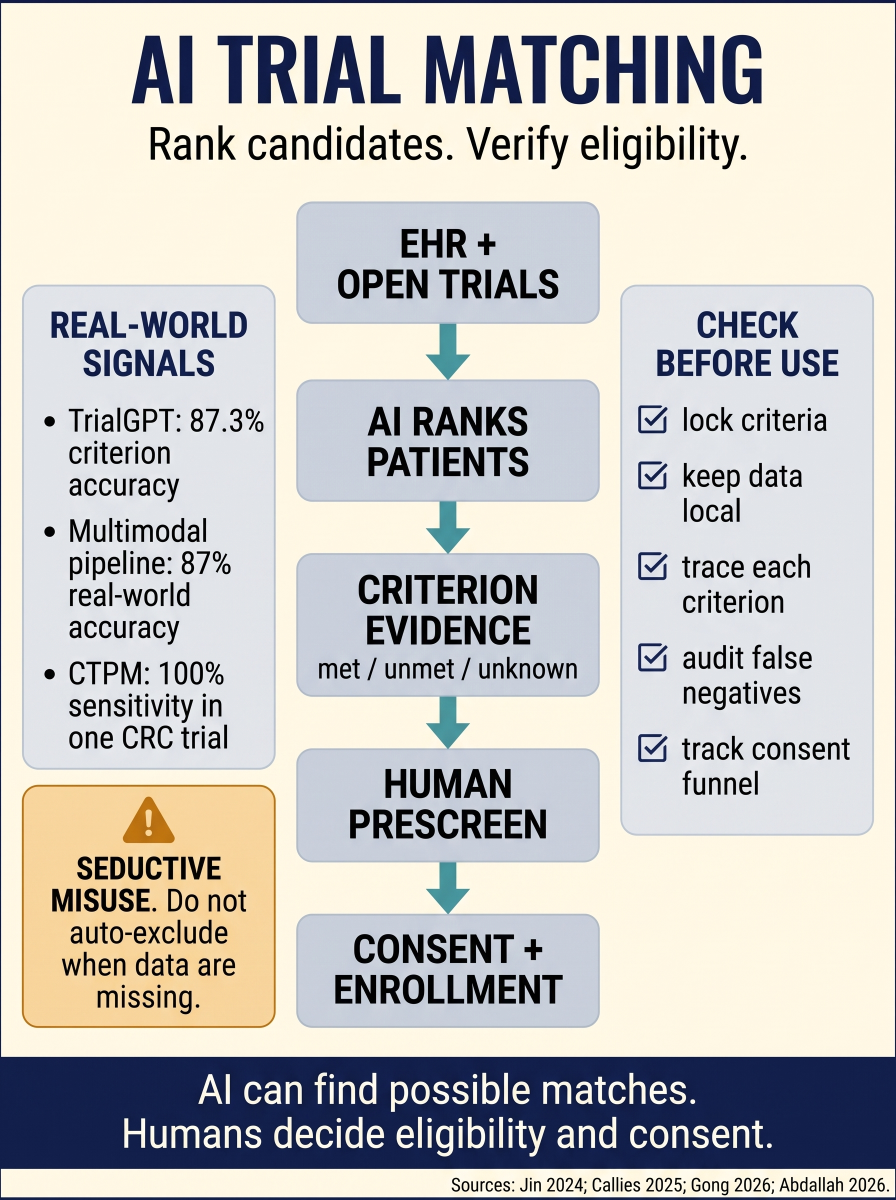 AI trial matching prescreening in clinical research visual guide