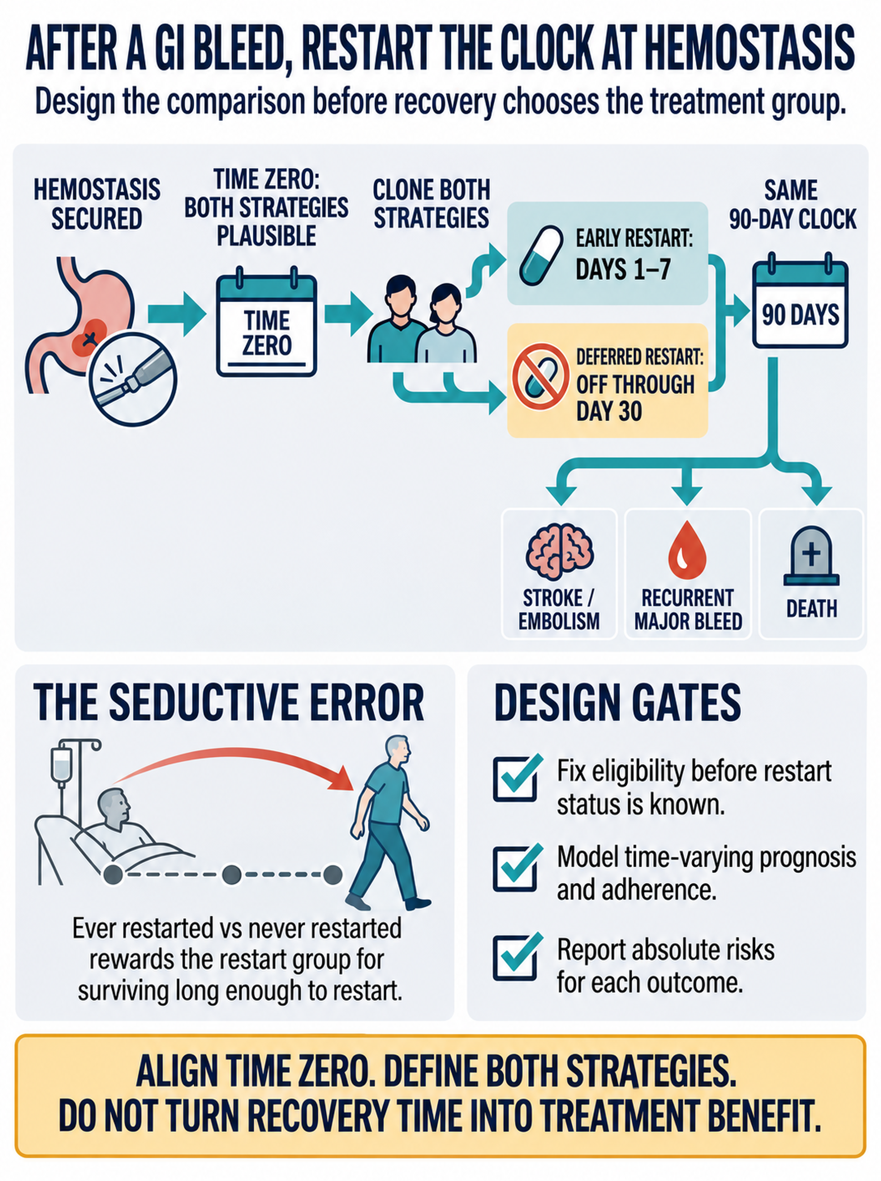 Target-trial study design for anticoagulation restart after gastrointestinal bleeding
