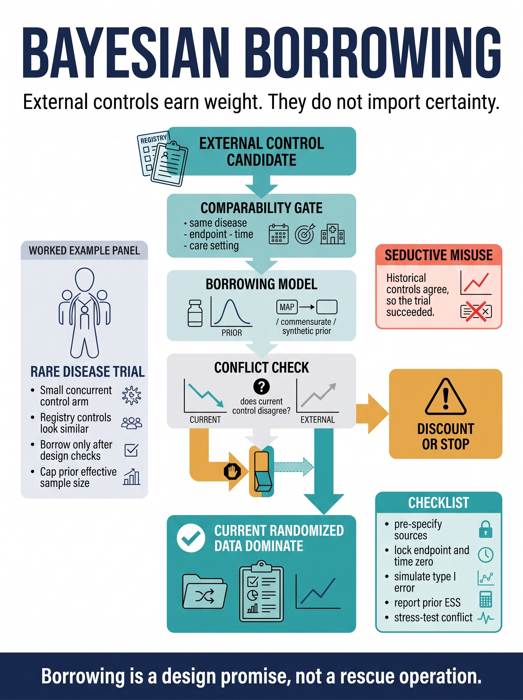 Bayesian dynamic borrowing external controls clinical research visual guide