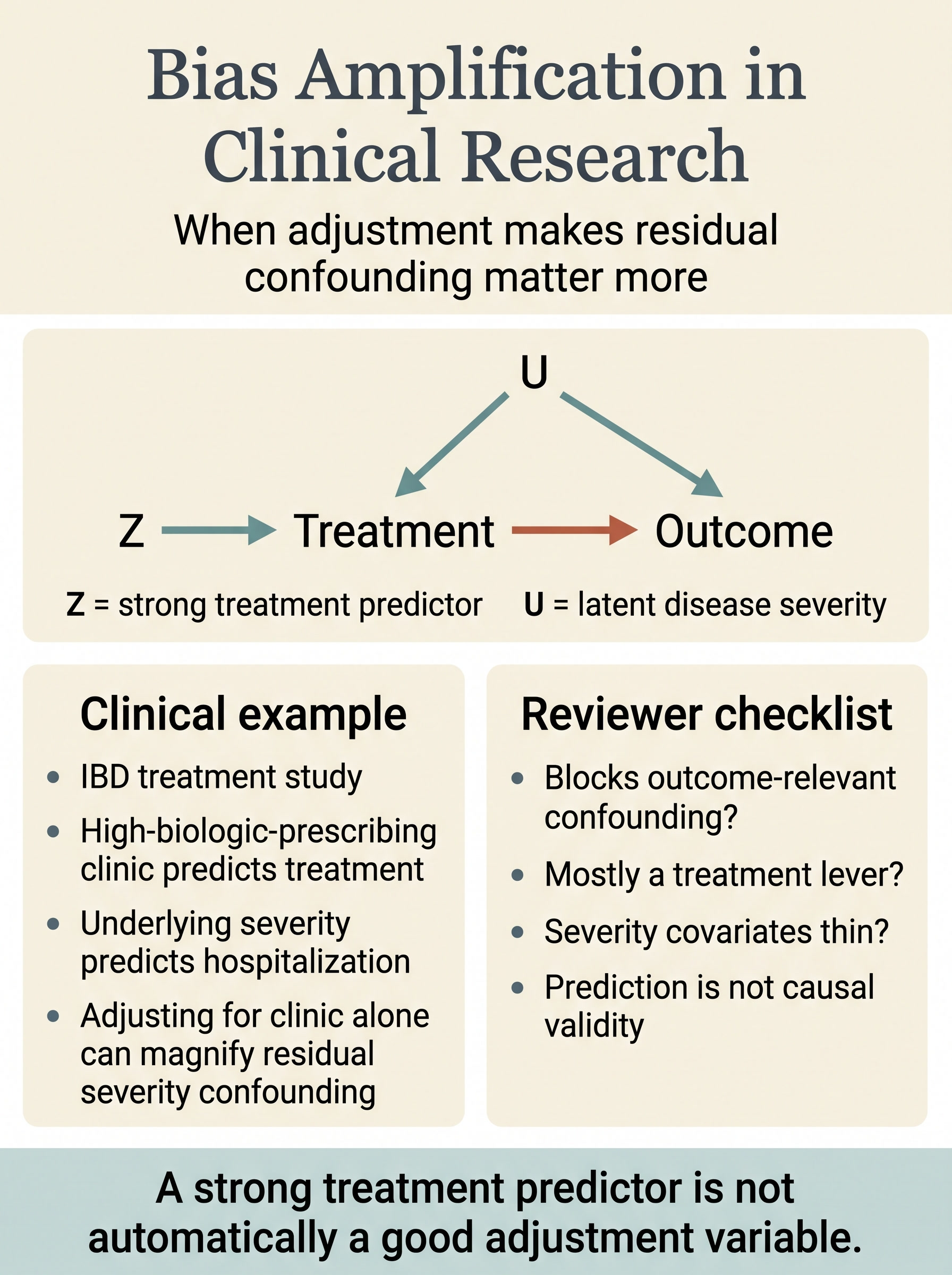 Bias Amplification in Clinical Research Visual Guide