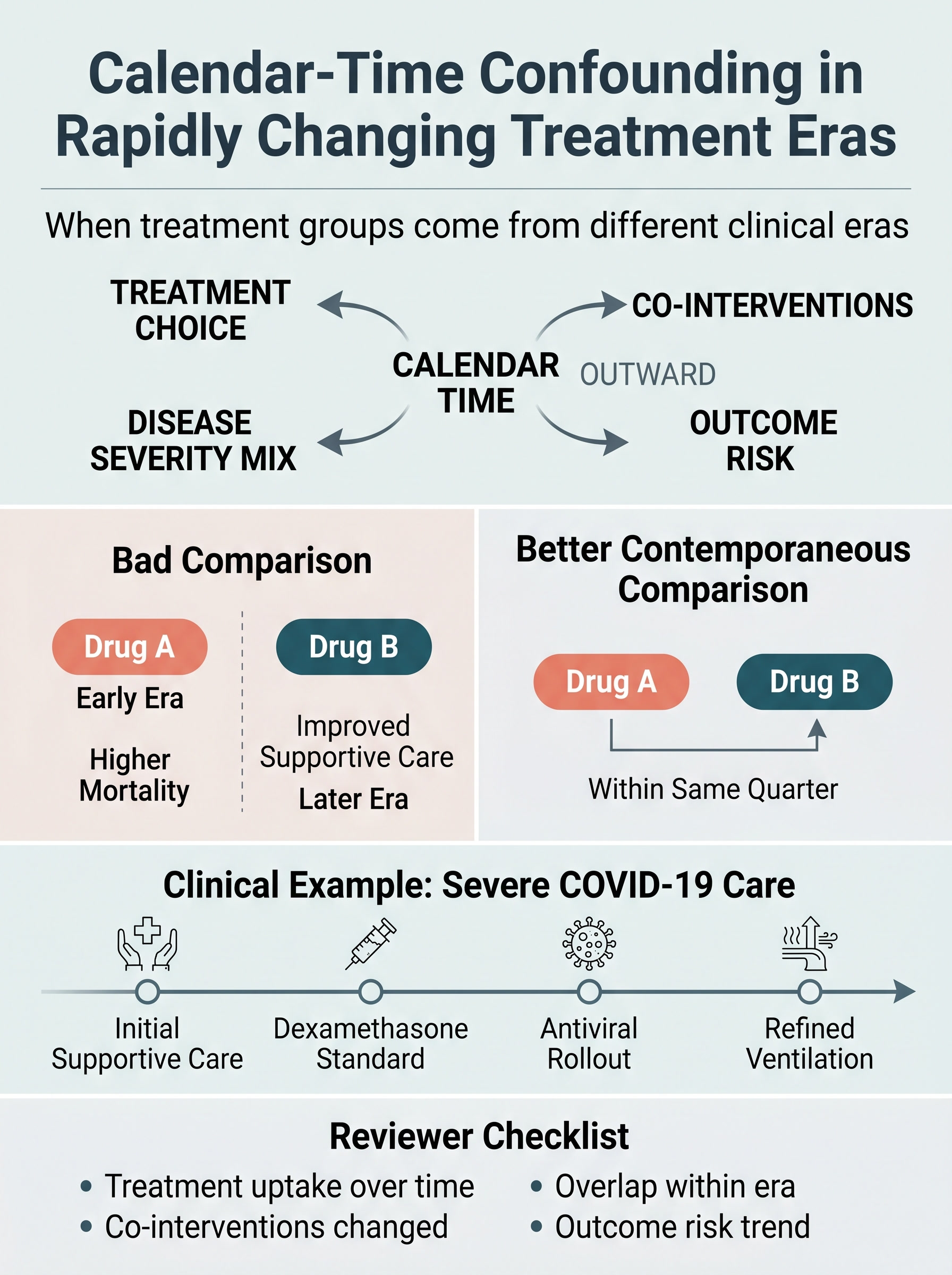 Calendar-Time Confounding in Rapidly Changing Treatment Eras Visual Guide