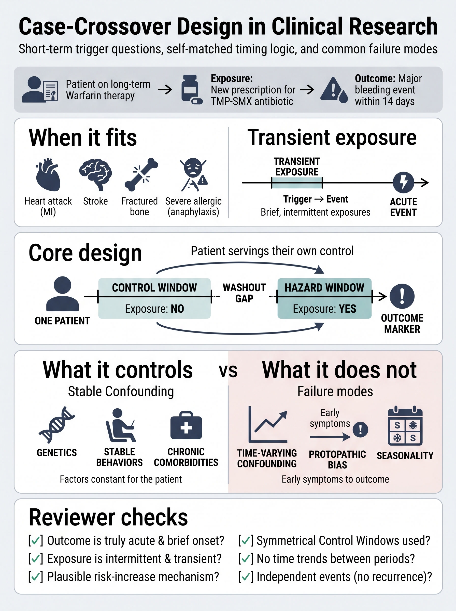 Case-Crossover Design in Clinical Research Visual Guide