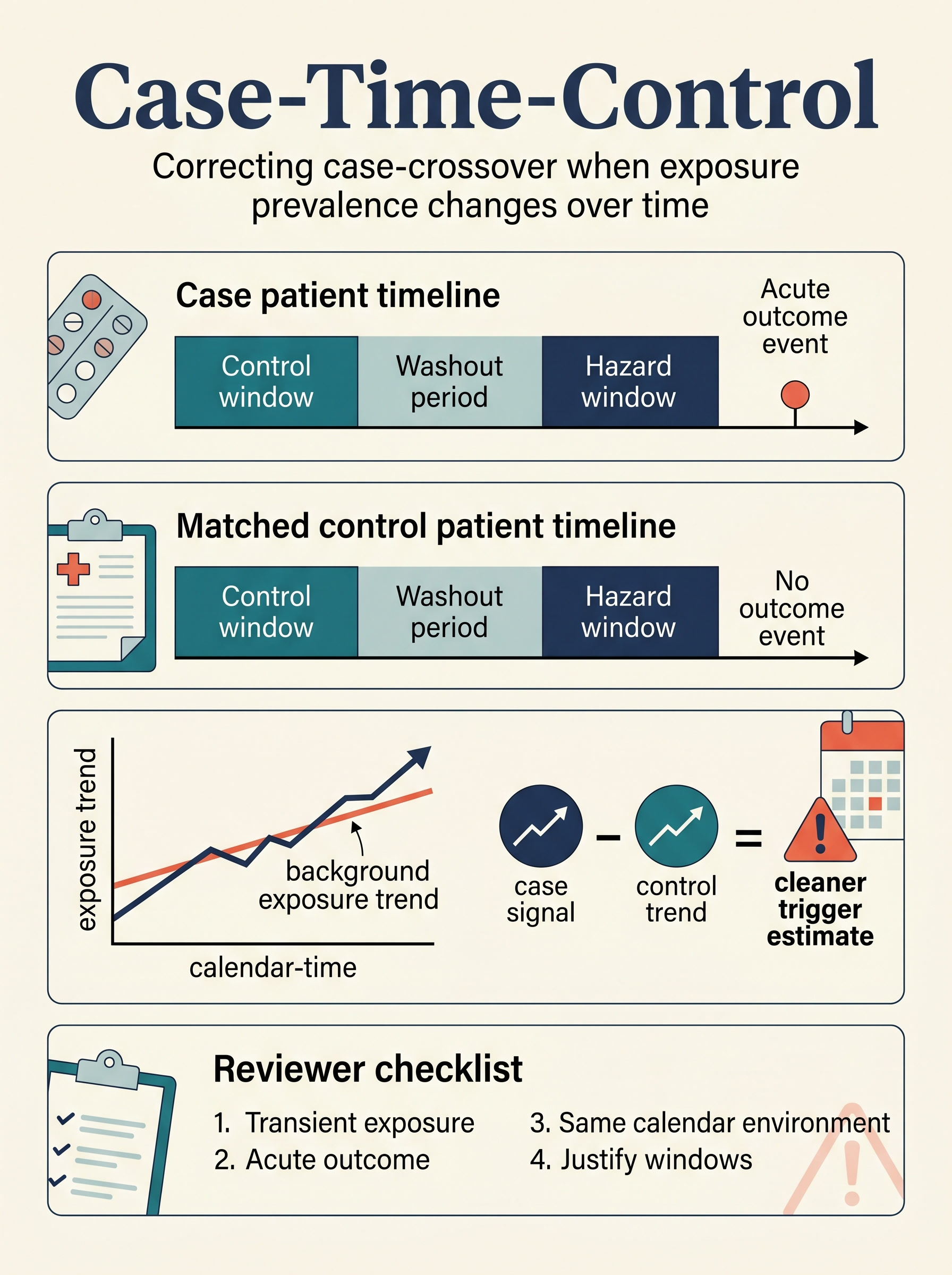 Case-Time-Control in Clinical Research Visual Guide