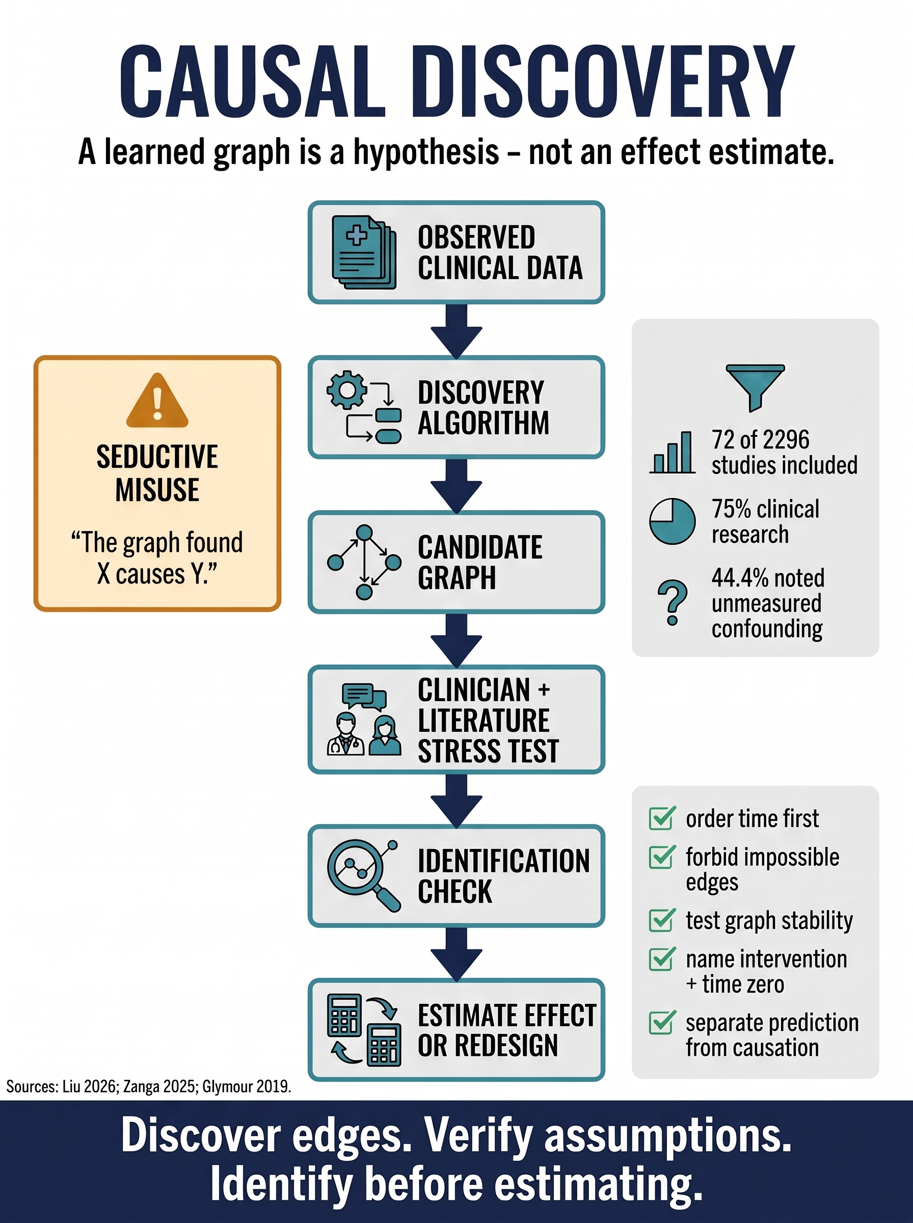 Causal discovery in clinical research visual guide