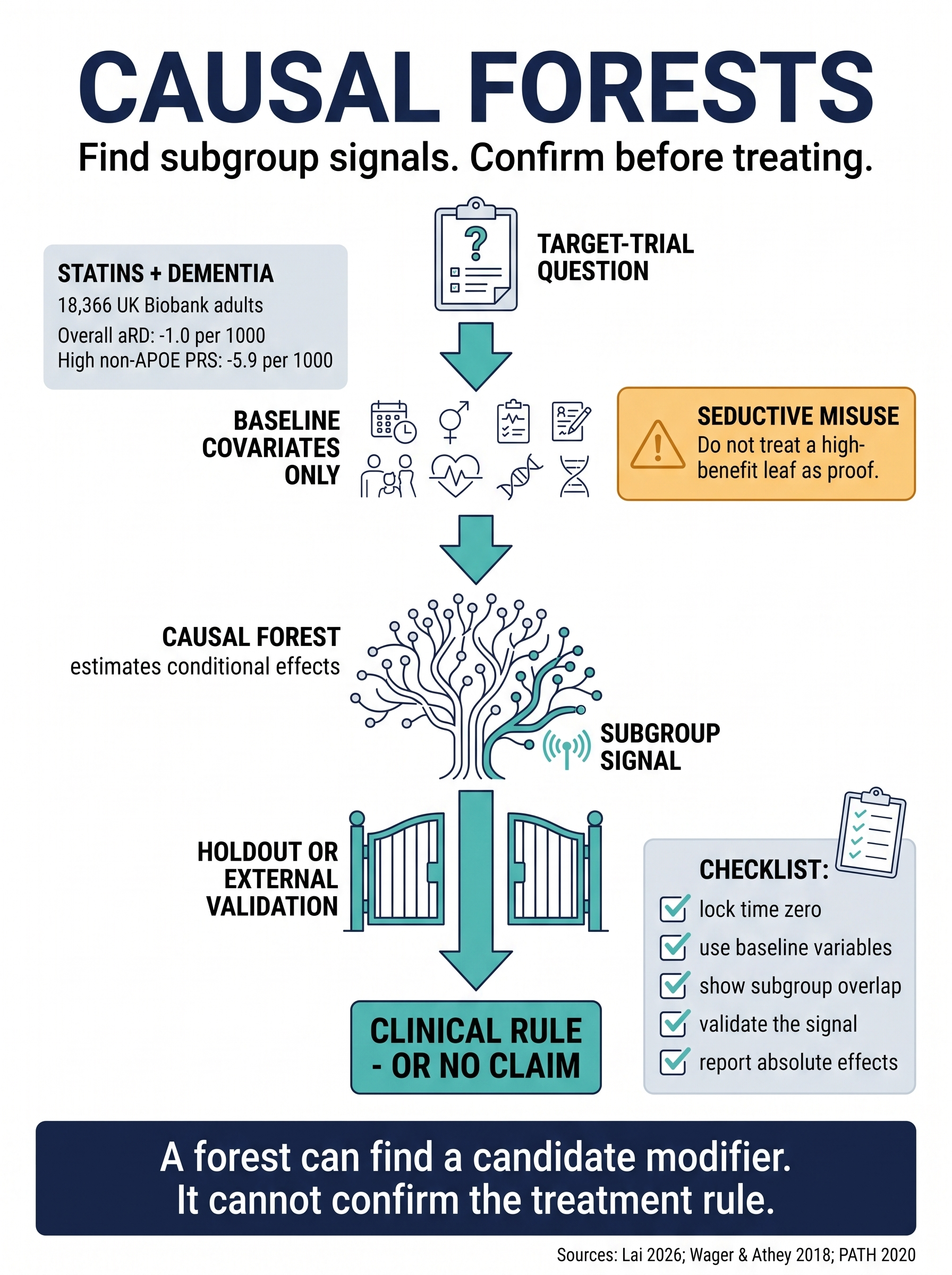 Causal forests for heterogeneous treatment effects subgroup discovery visual guide