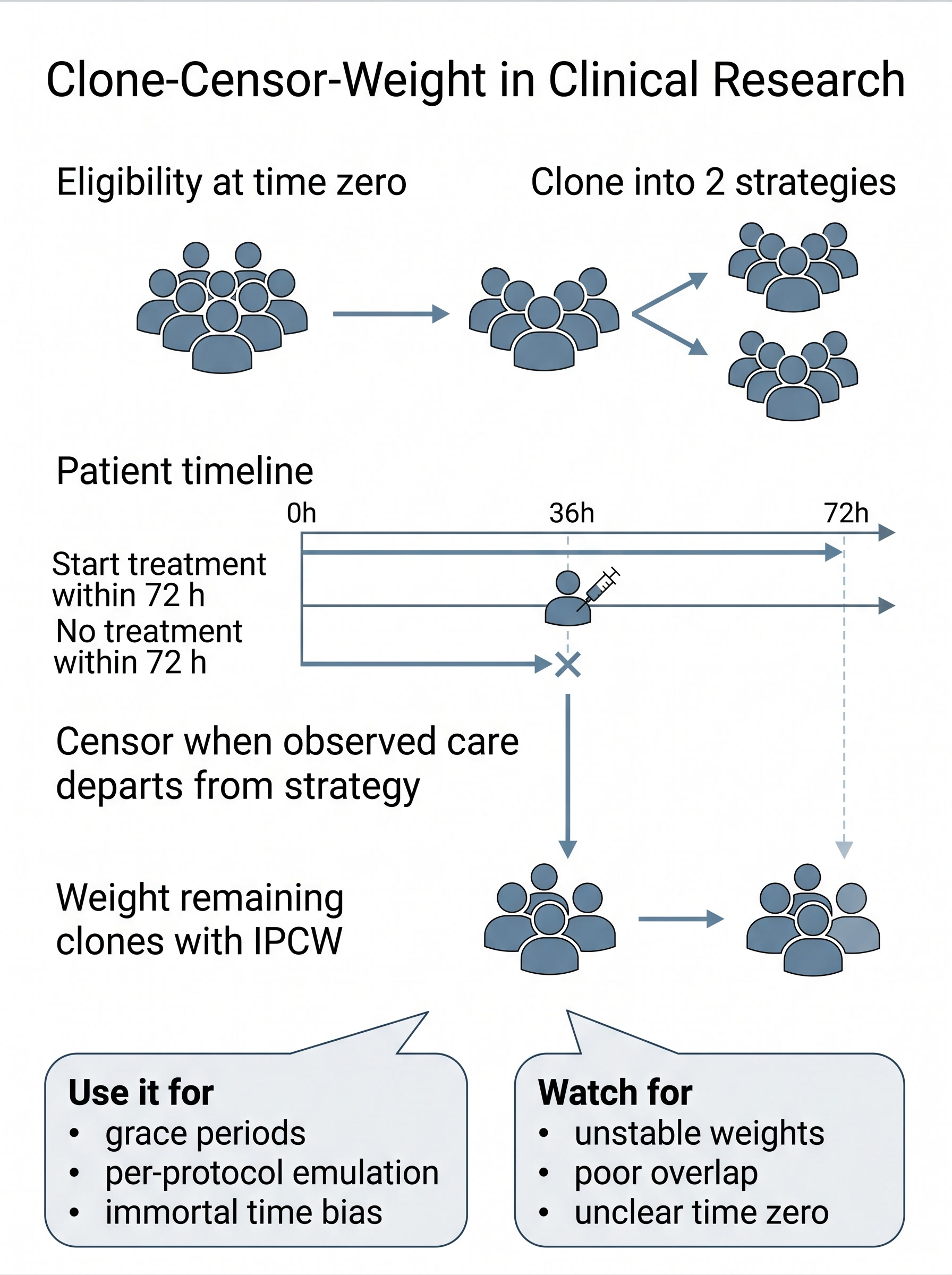 Clone-Censor-Weight in Clinical Research Visual Guide