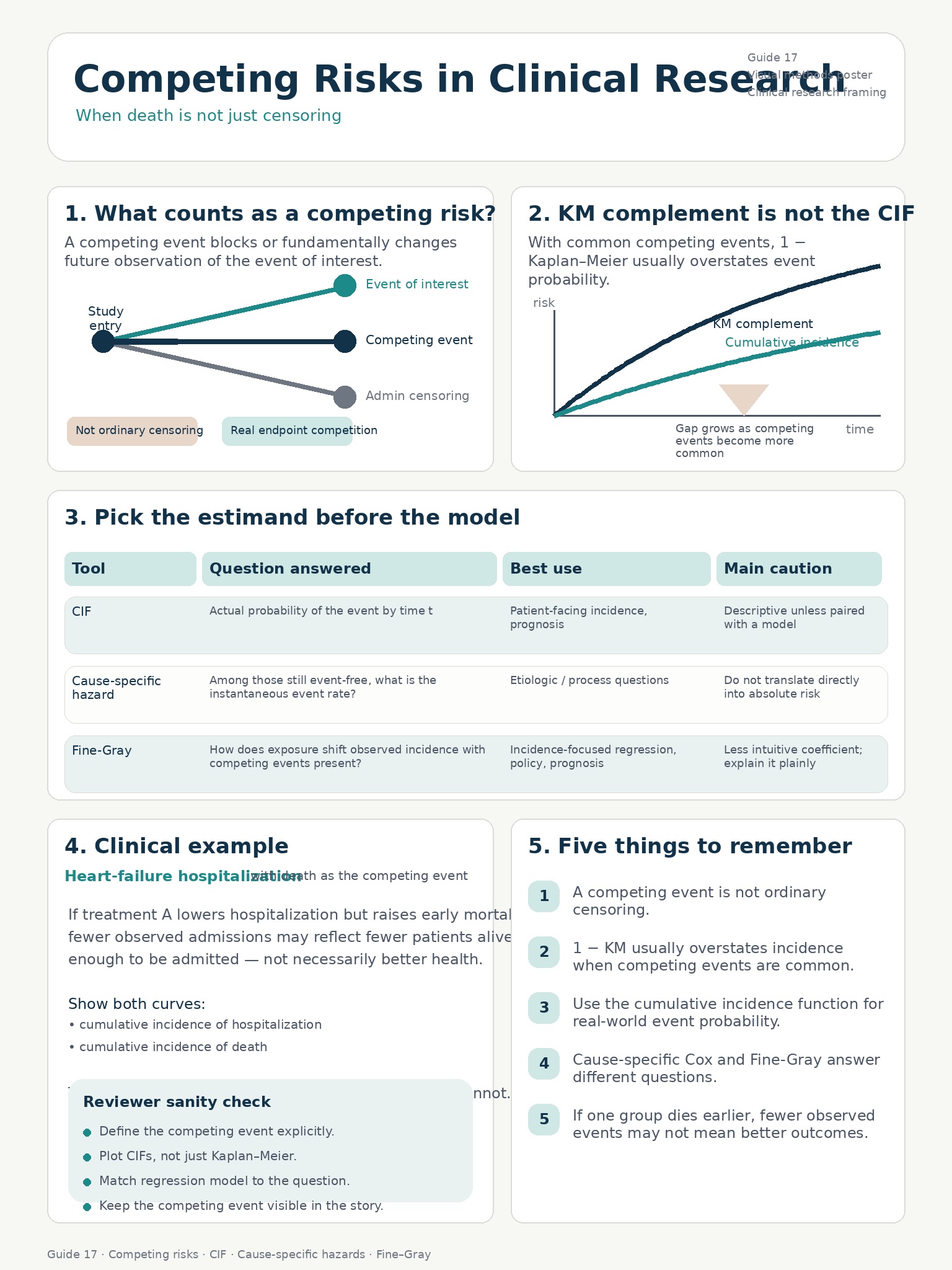 Competing Risks in Clinical Research Visual Guide
