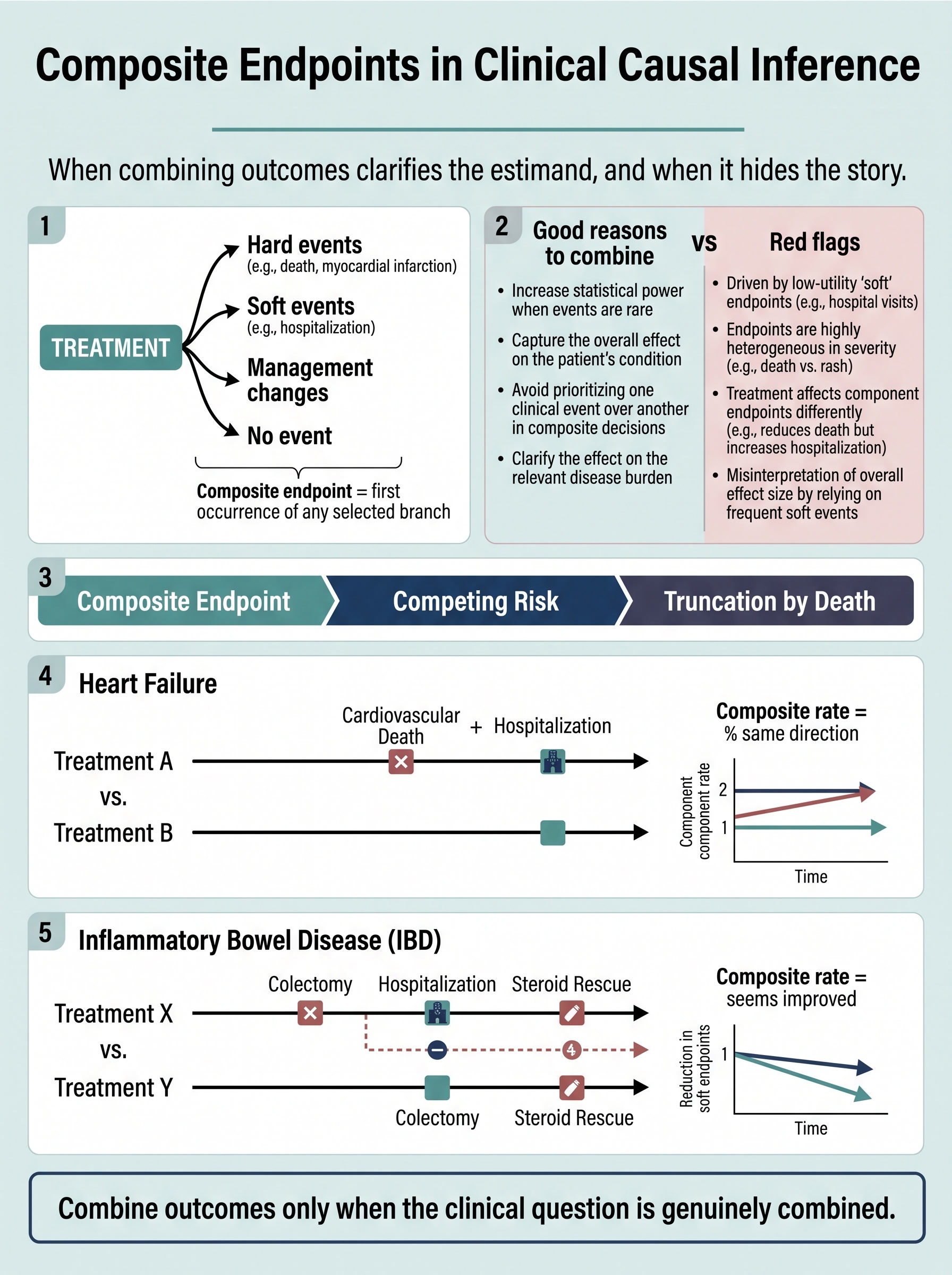 Composite Endpoints in Clinical Causal Inference Visual Guide