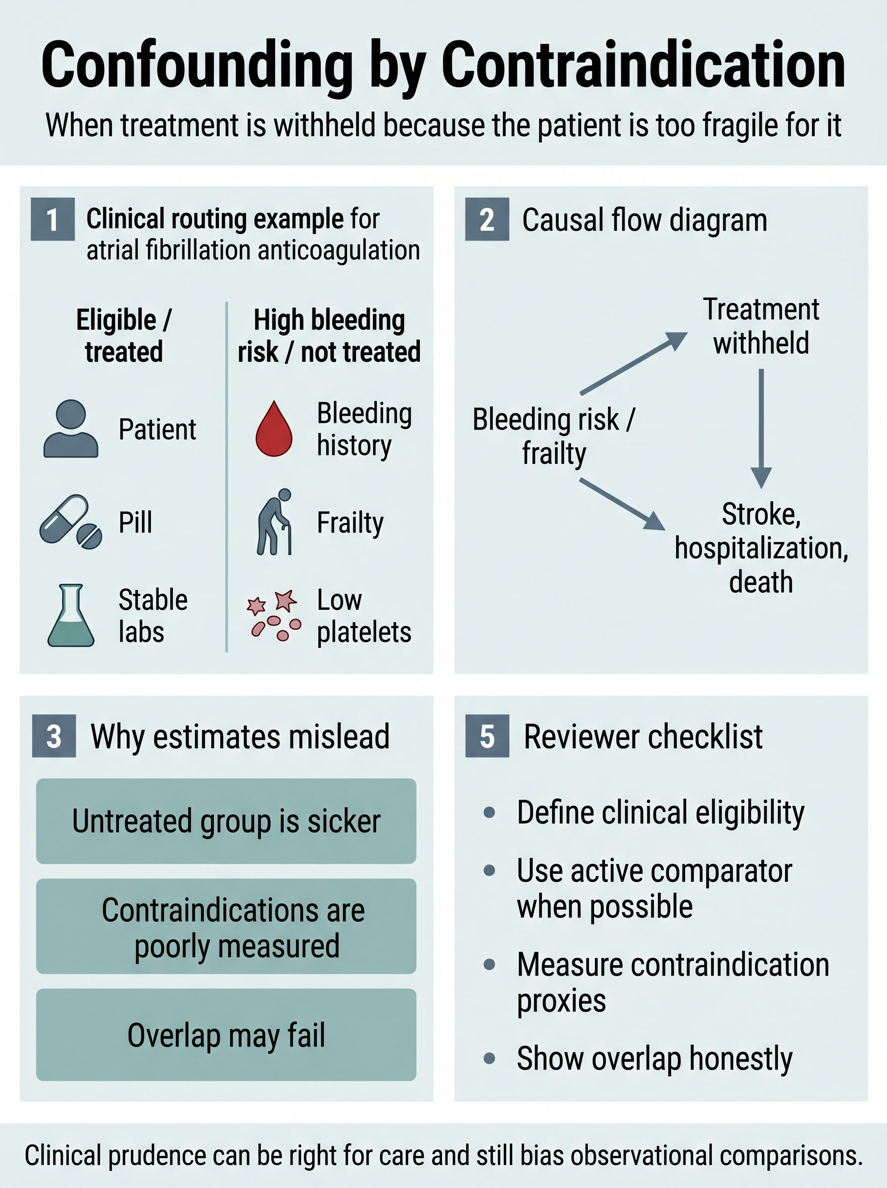 Confounding by Contraindication in Clinical Research Visual Guide
