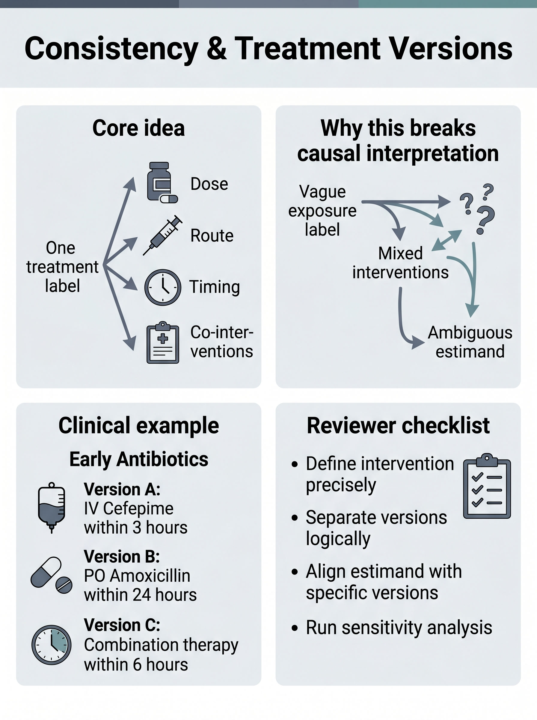 Consistency and Treatment Versions in Clinical Research Visual Guide