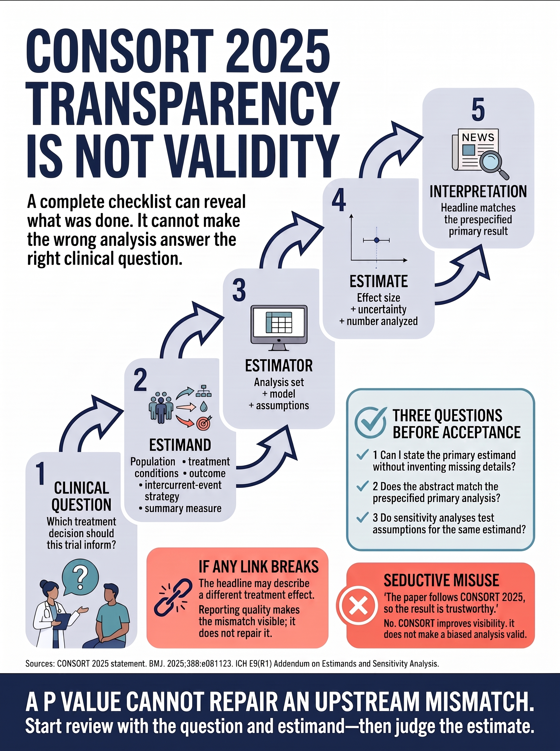 CONSORT 2025 reviewer estimand-estimator trace visual guide