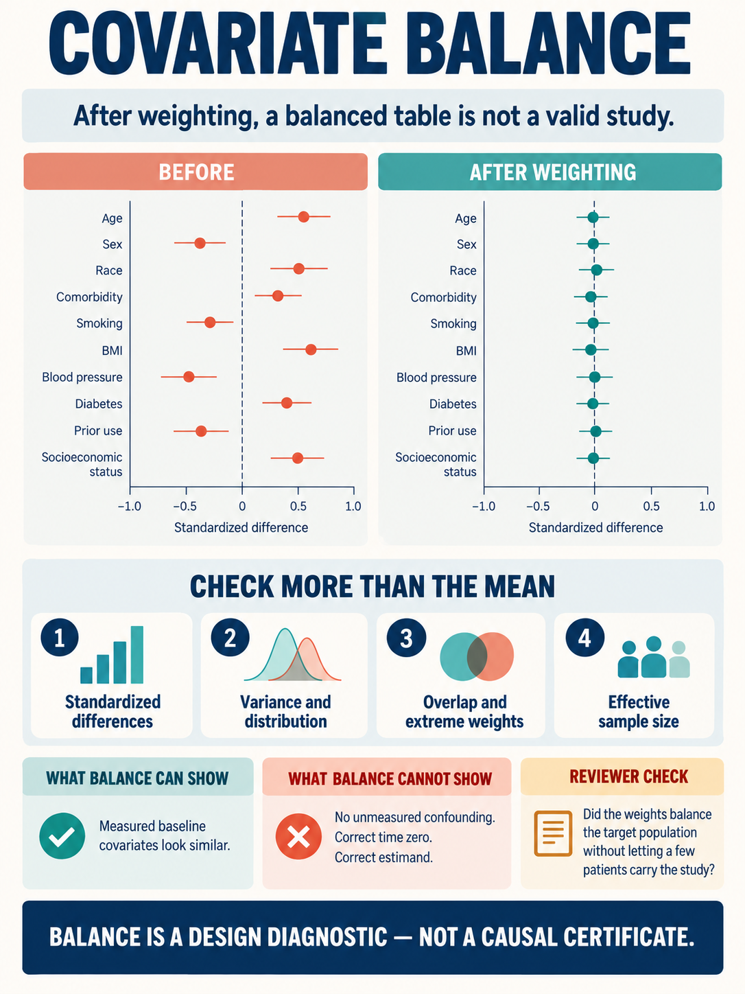 Covariate balance diagnostics after propensity-score weighting visual guide