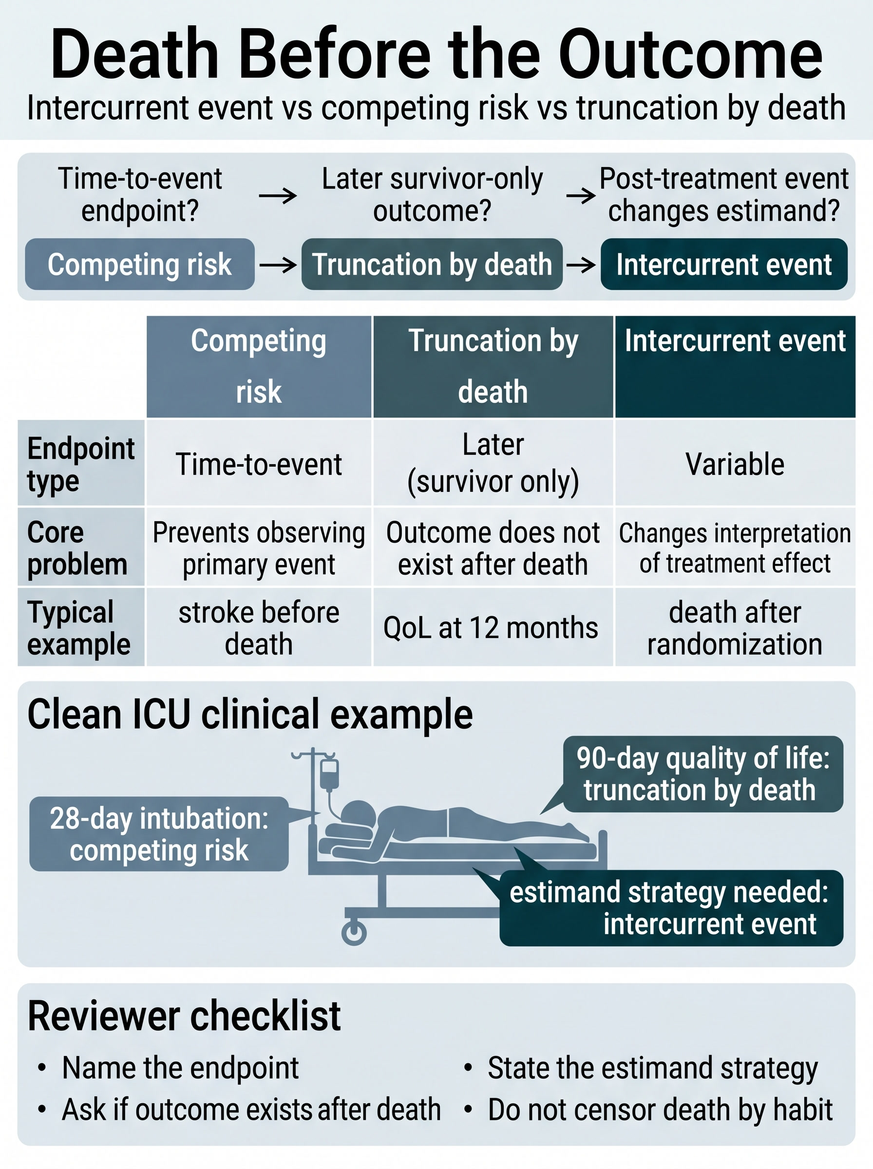 Death Before the Outcome: Intercurrent Event vs Competing Risk vs Truncation by Death Visual Guide