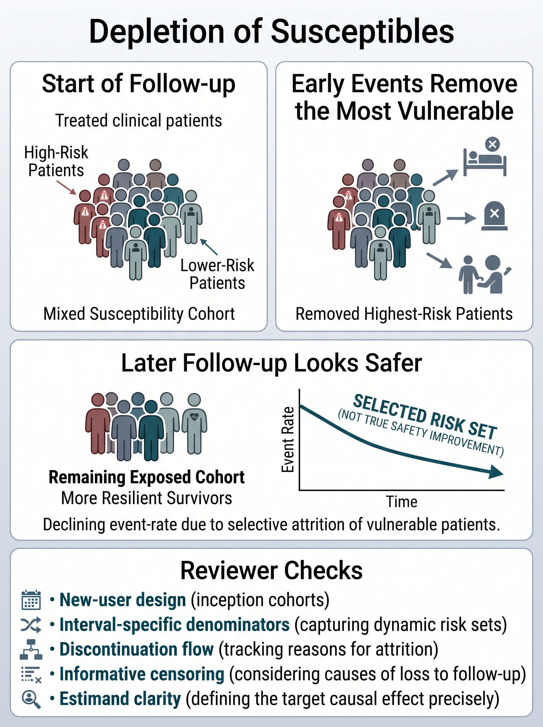 Depletion of Susceptibles in Clinical Research Visual Guide