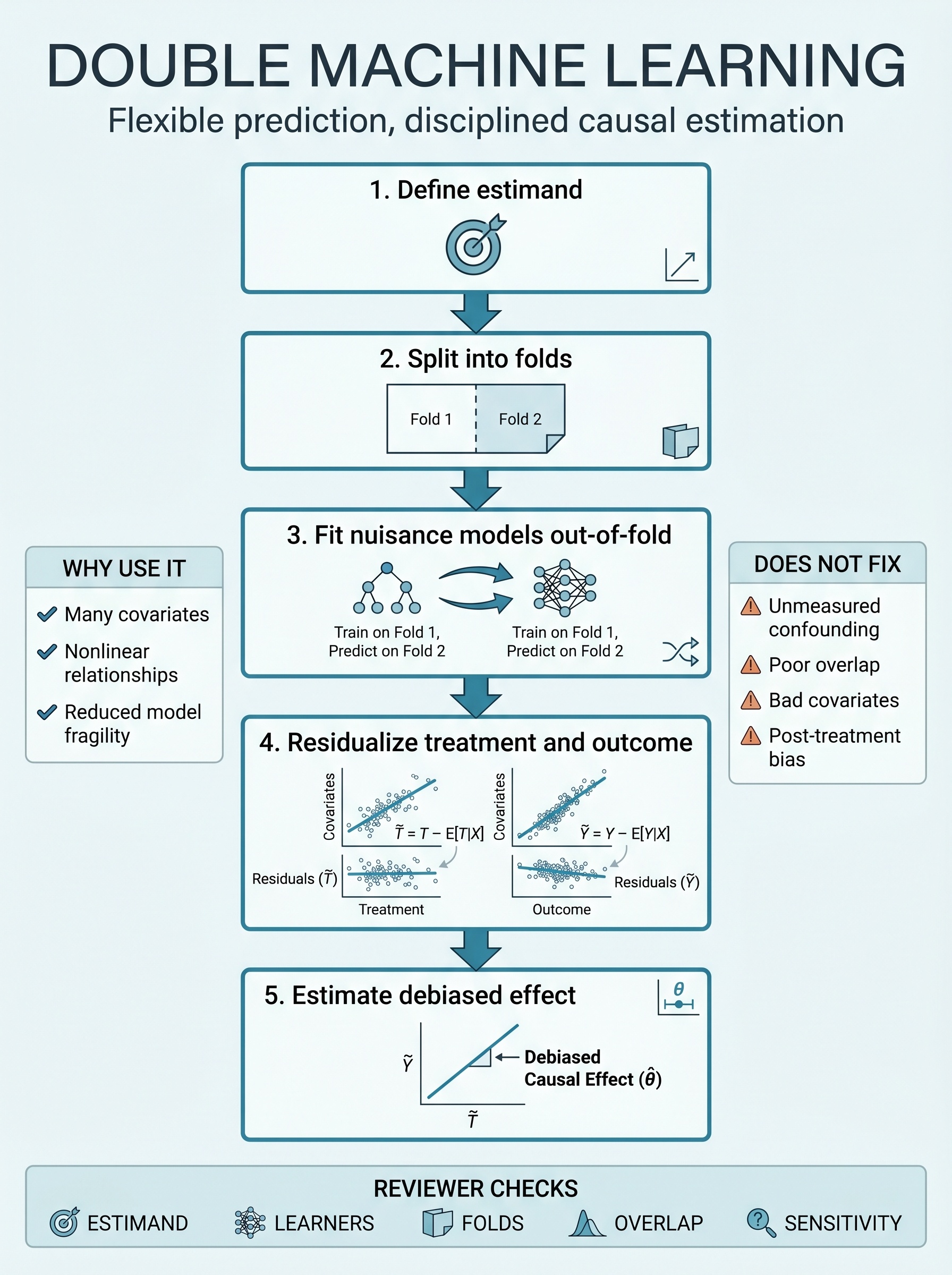 Double Machine Learning for Causal Inference Visual Guide