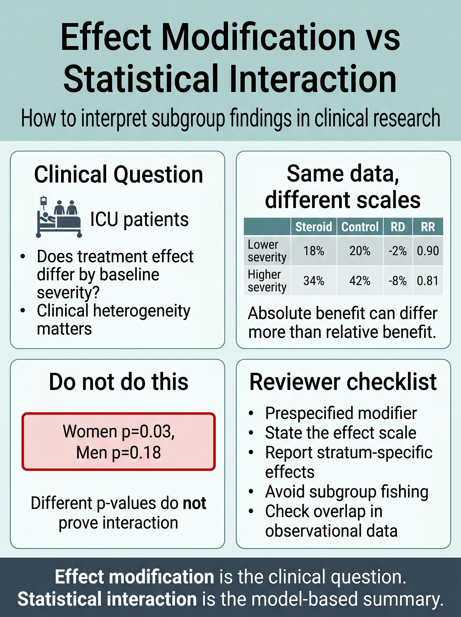 Effect Modification vs Statistical Interaction in Clinical Research Visual Guide