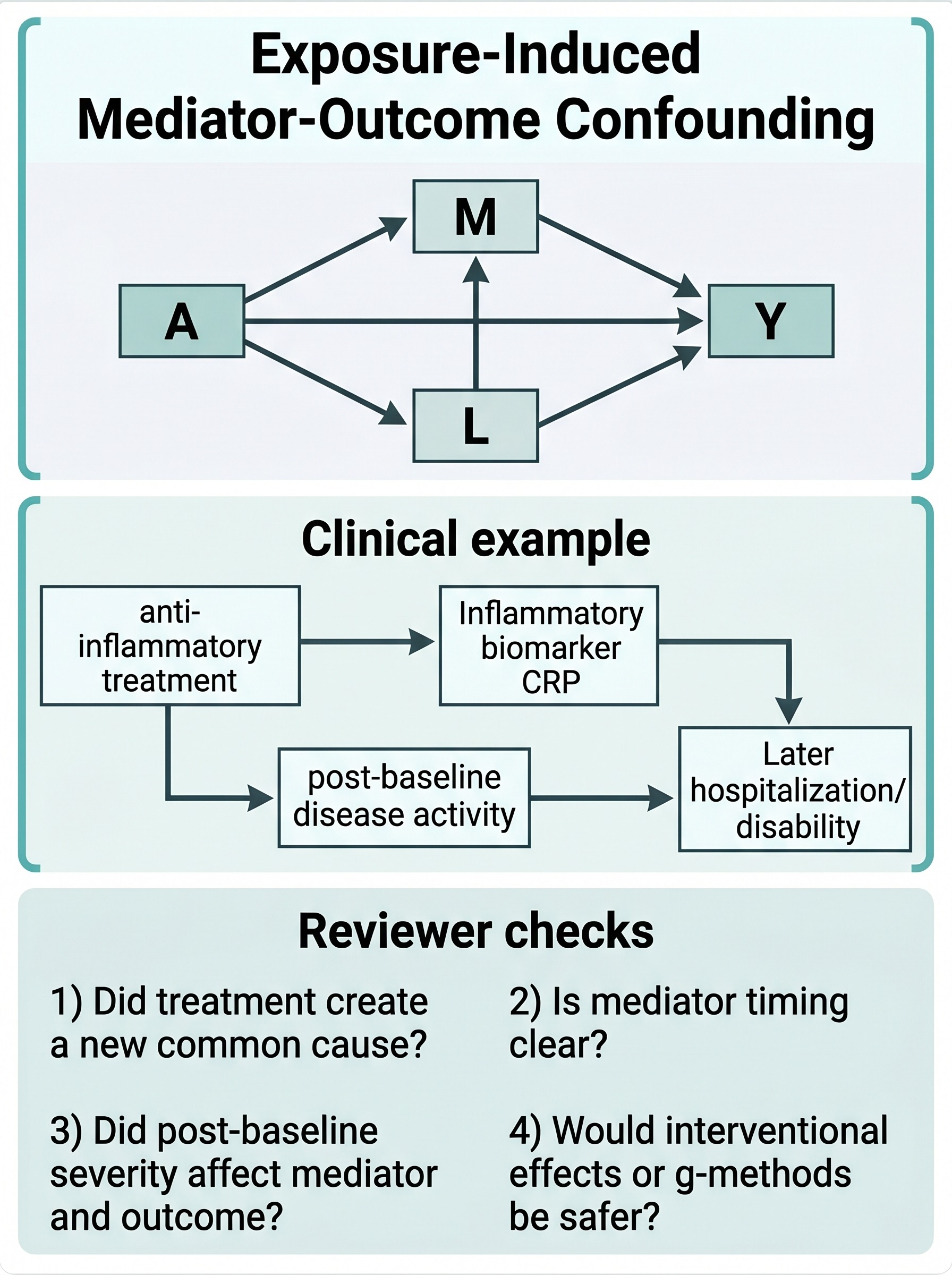 Exposure-Induced Mediator-Outcome Confounding in Clinical Mediation Studies Visual Guide