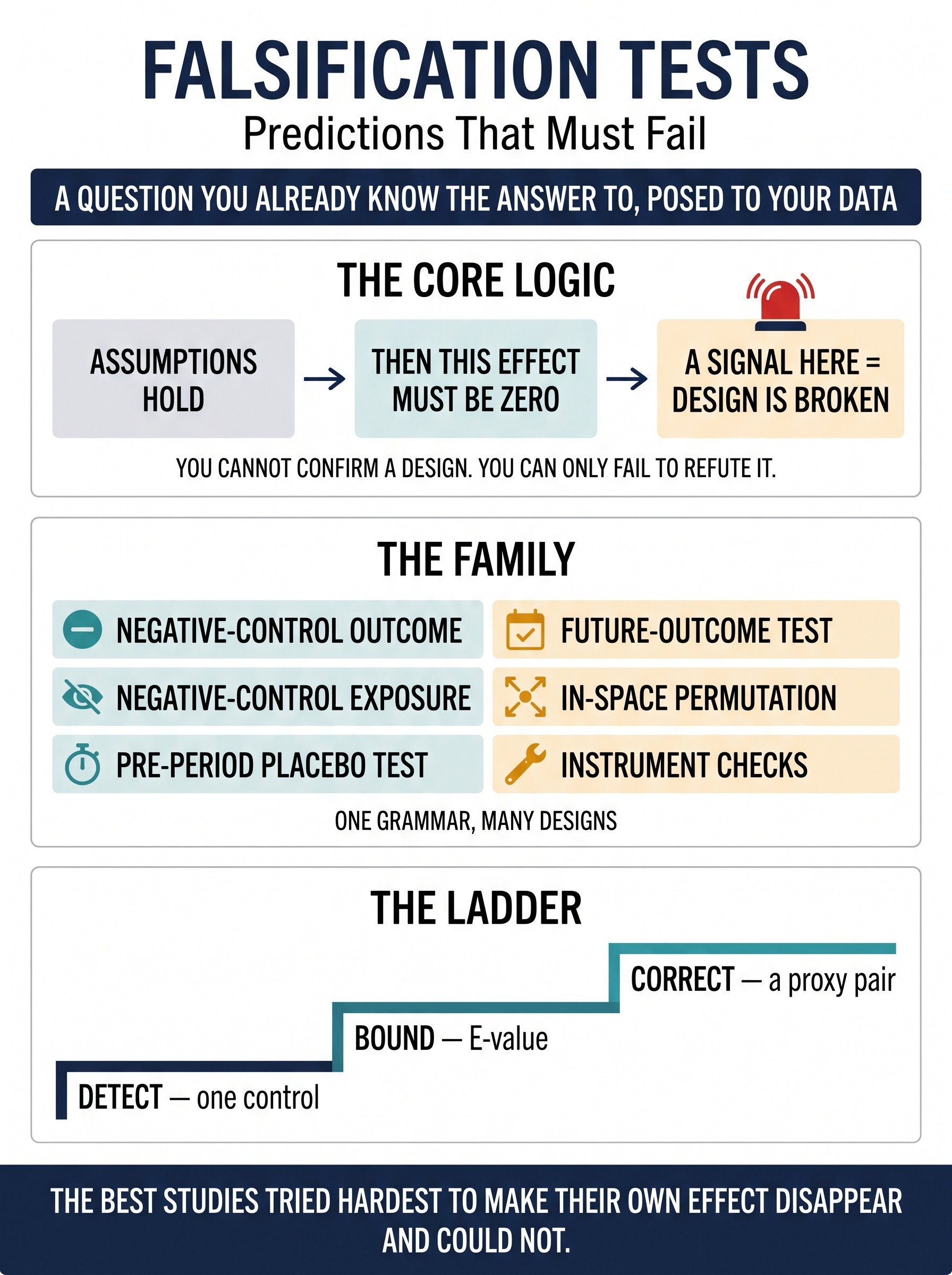 Falsification Tests Design Family Visual Guide