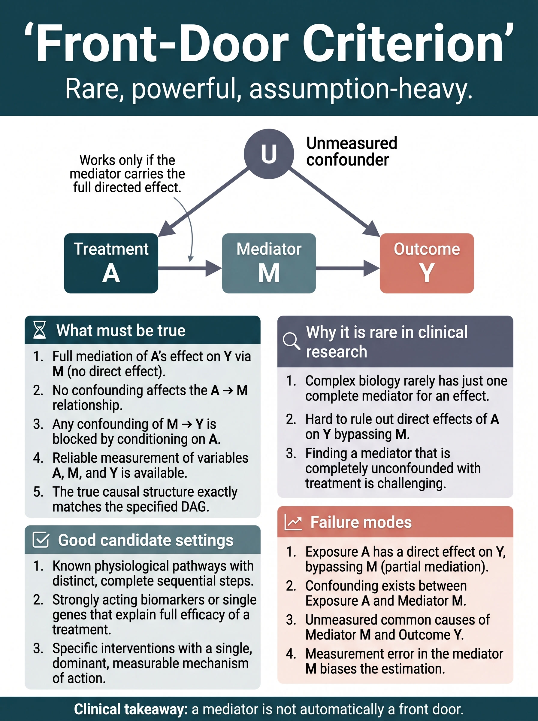 Front-Door Criterion in Clinical Research Visual Guide
