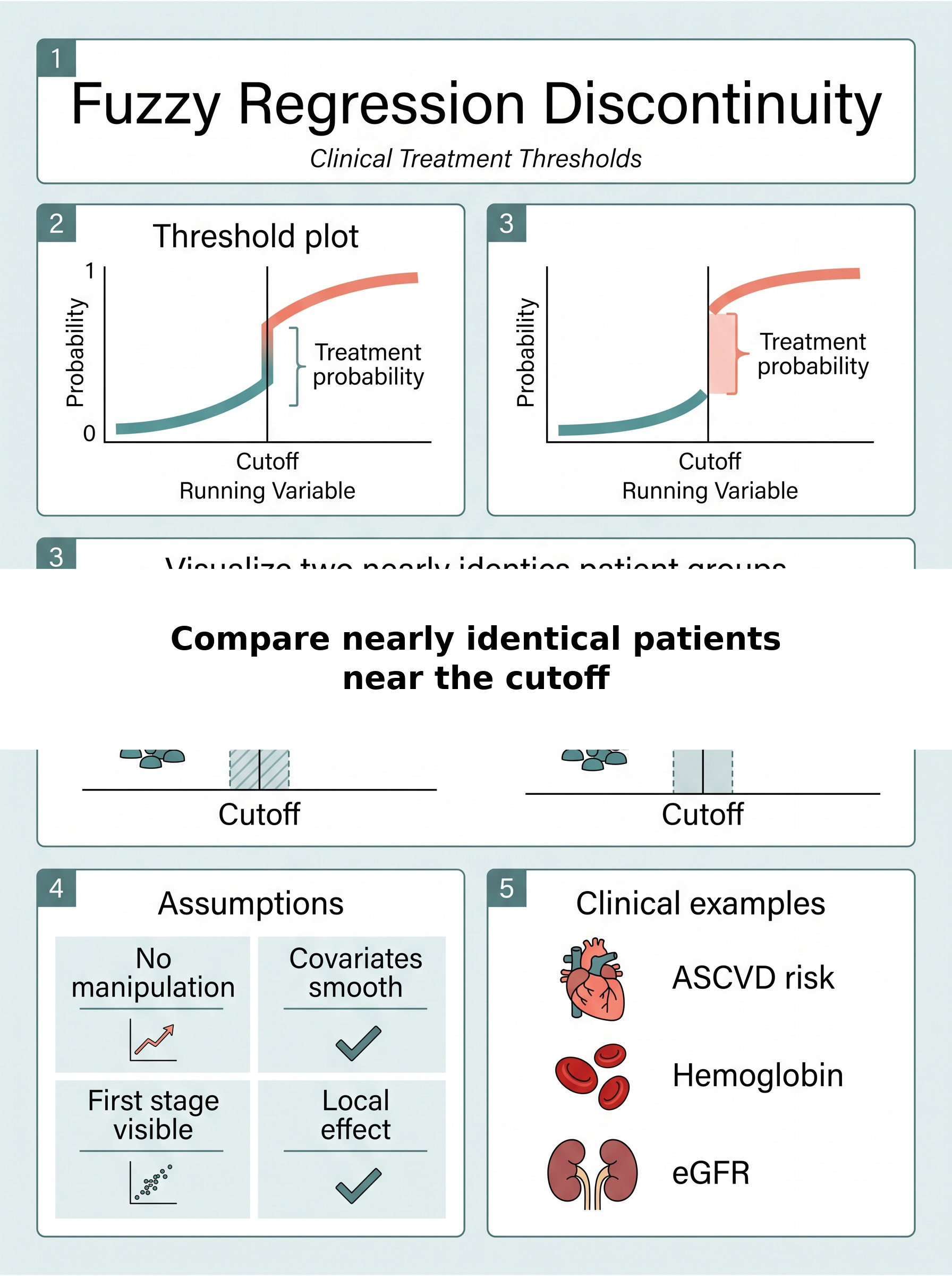 Fuzzy Regression Discontinuity at Clinical Treatment Thresholds Visual Guide