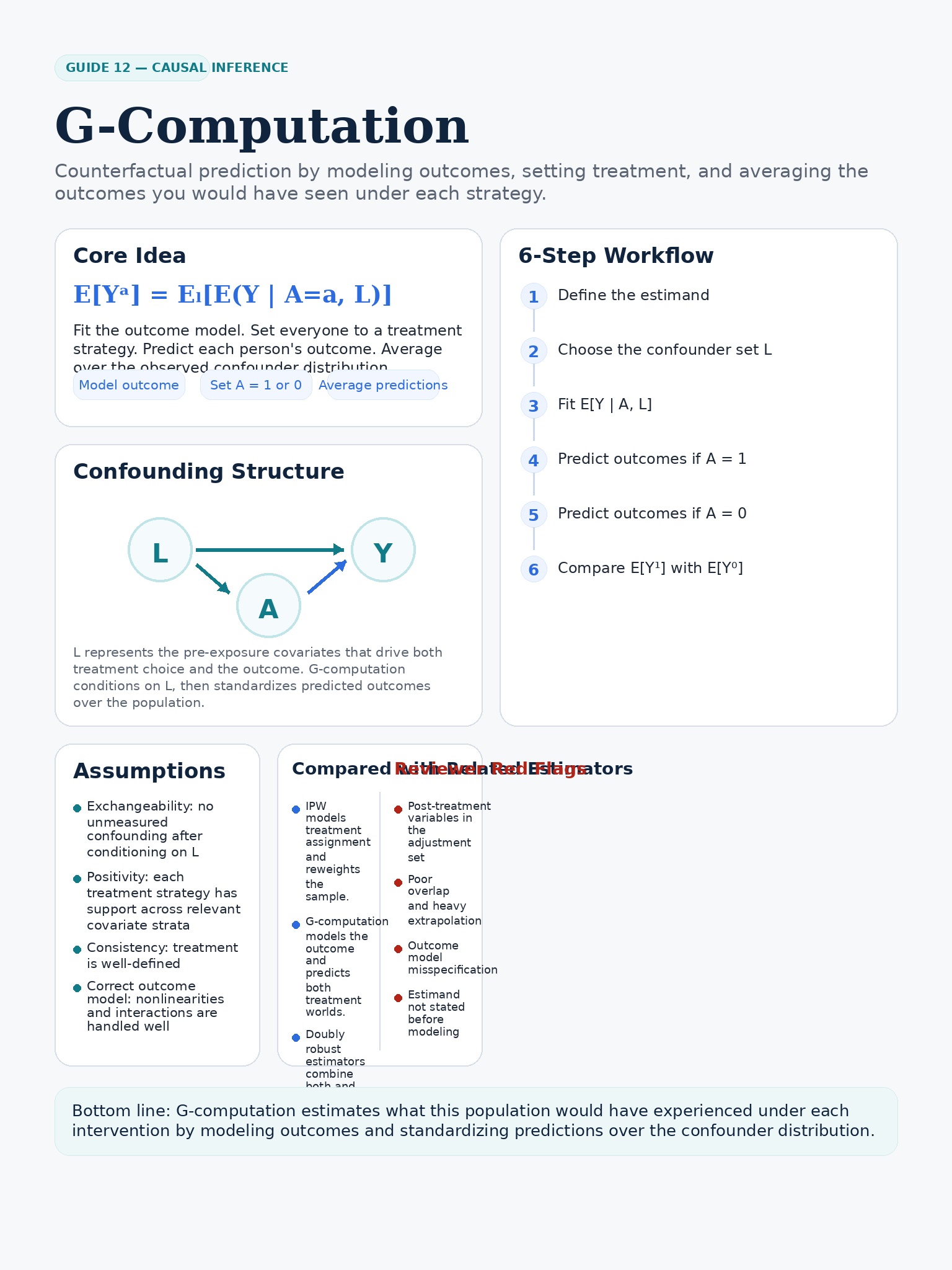 G-computation Visual Guide