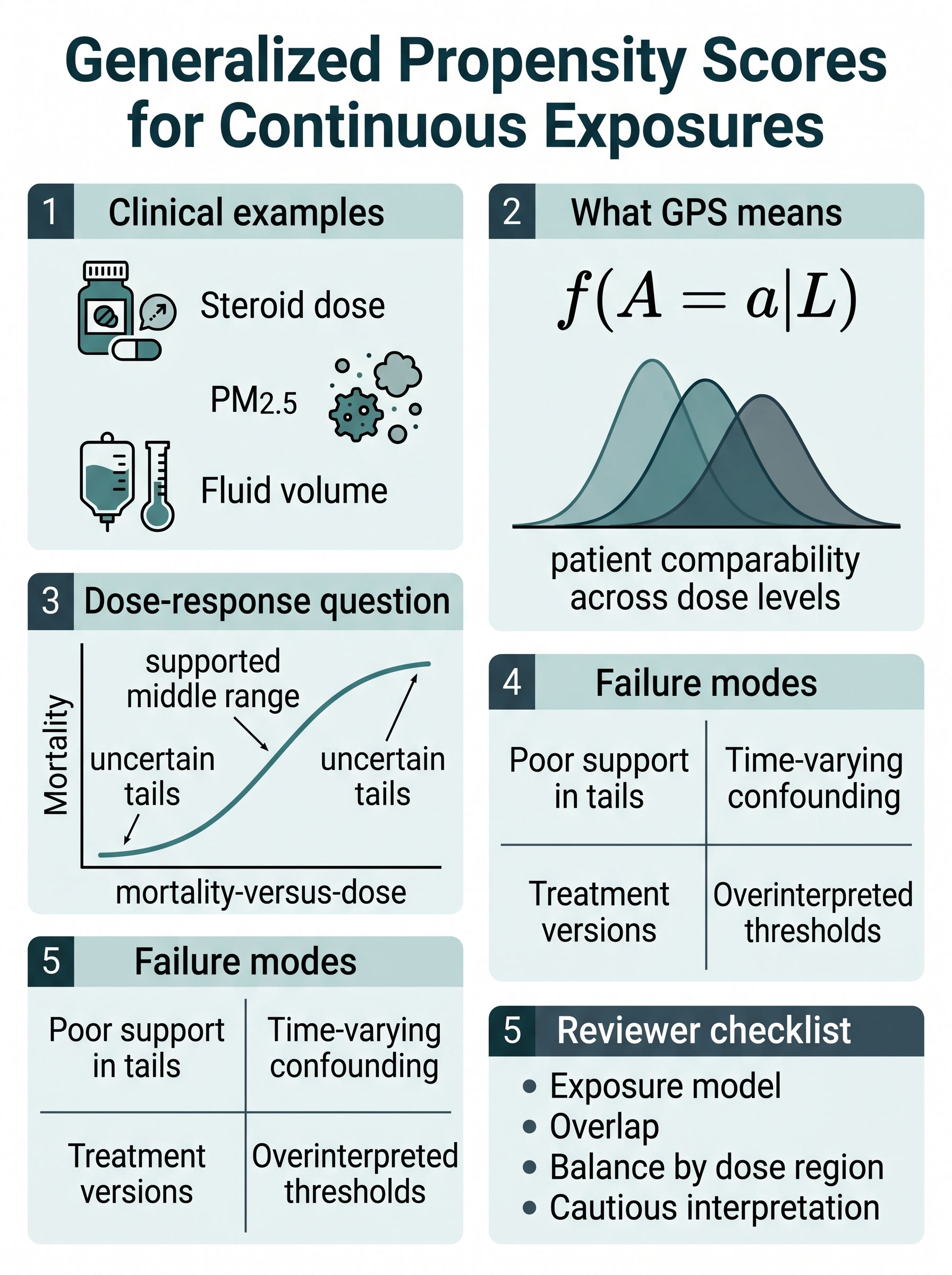 Generalized Propensity Scores for Continuous Exposures in Clinical Research Visual Guide