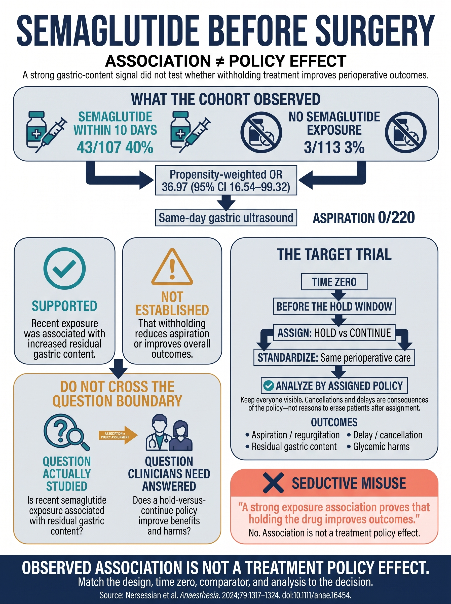 Semaglutide exposure association versus perioperative hold-policy study design visual guide