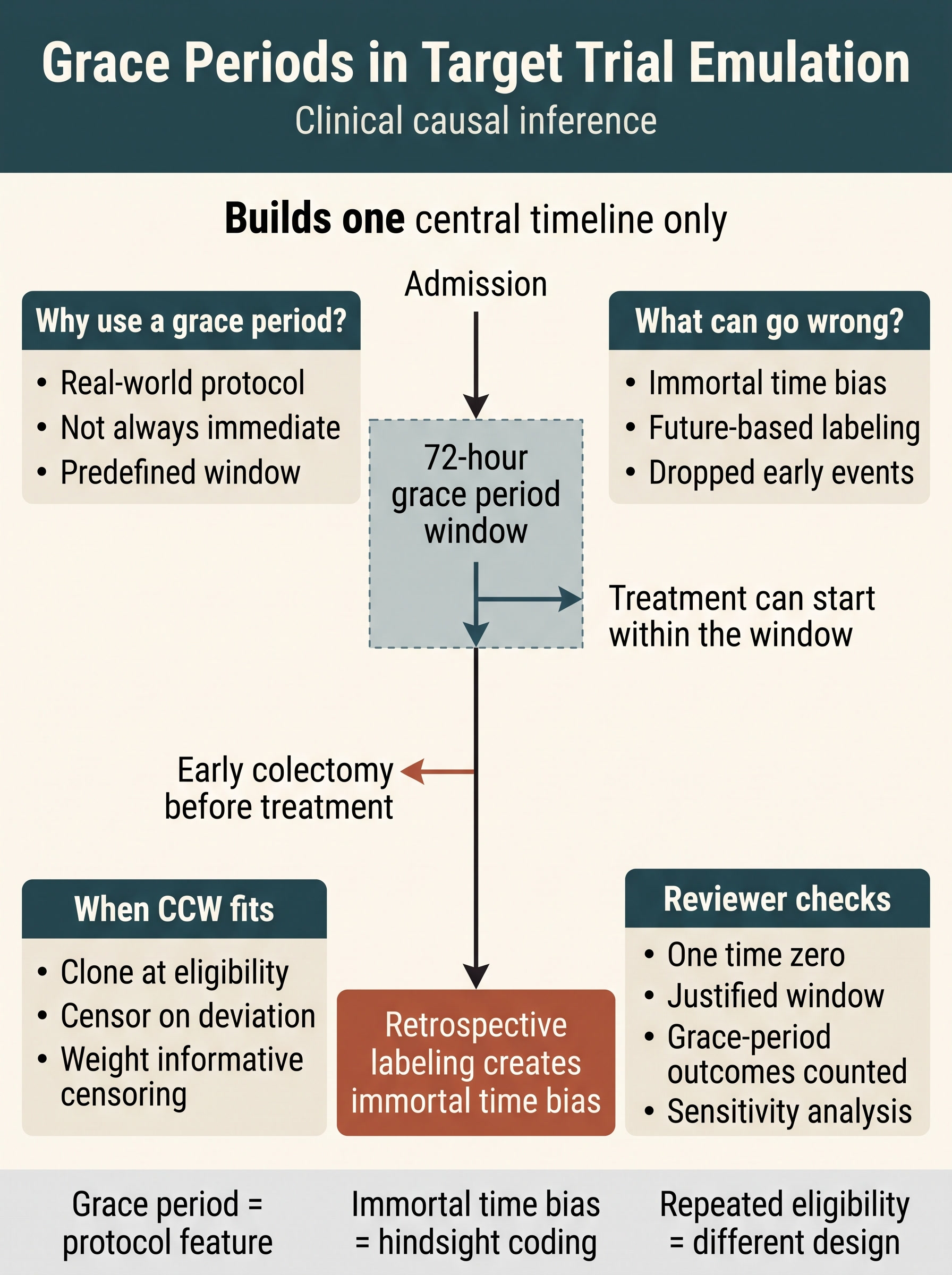 Grace Periods in Target Trial Emulation Clinical Research Visual Guide