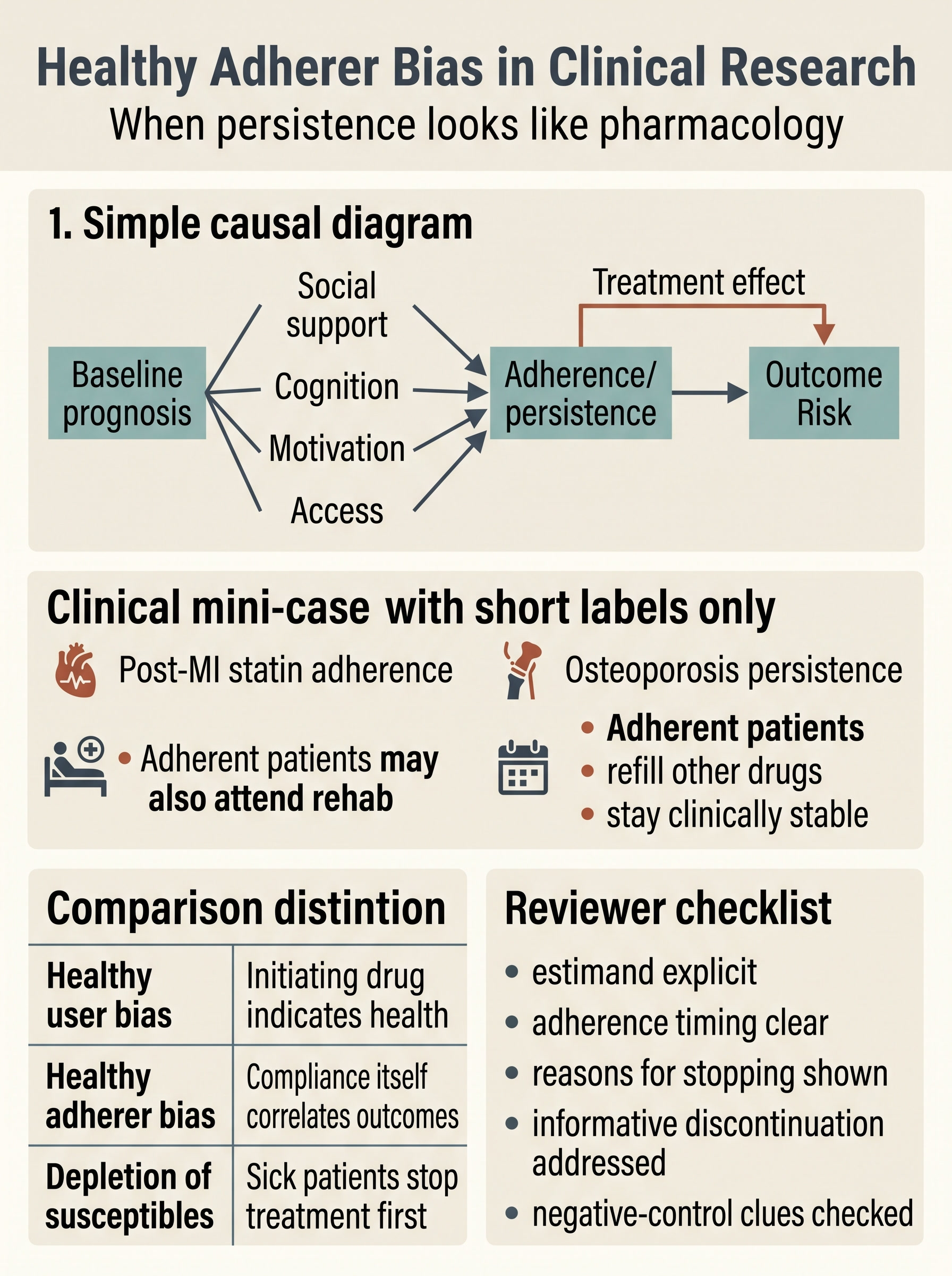 Healthy Adherer Bias in Clinical Research Visual Guide