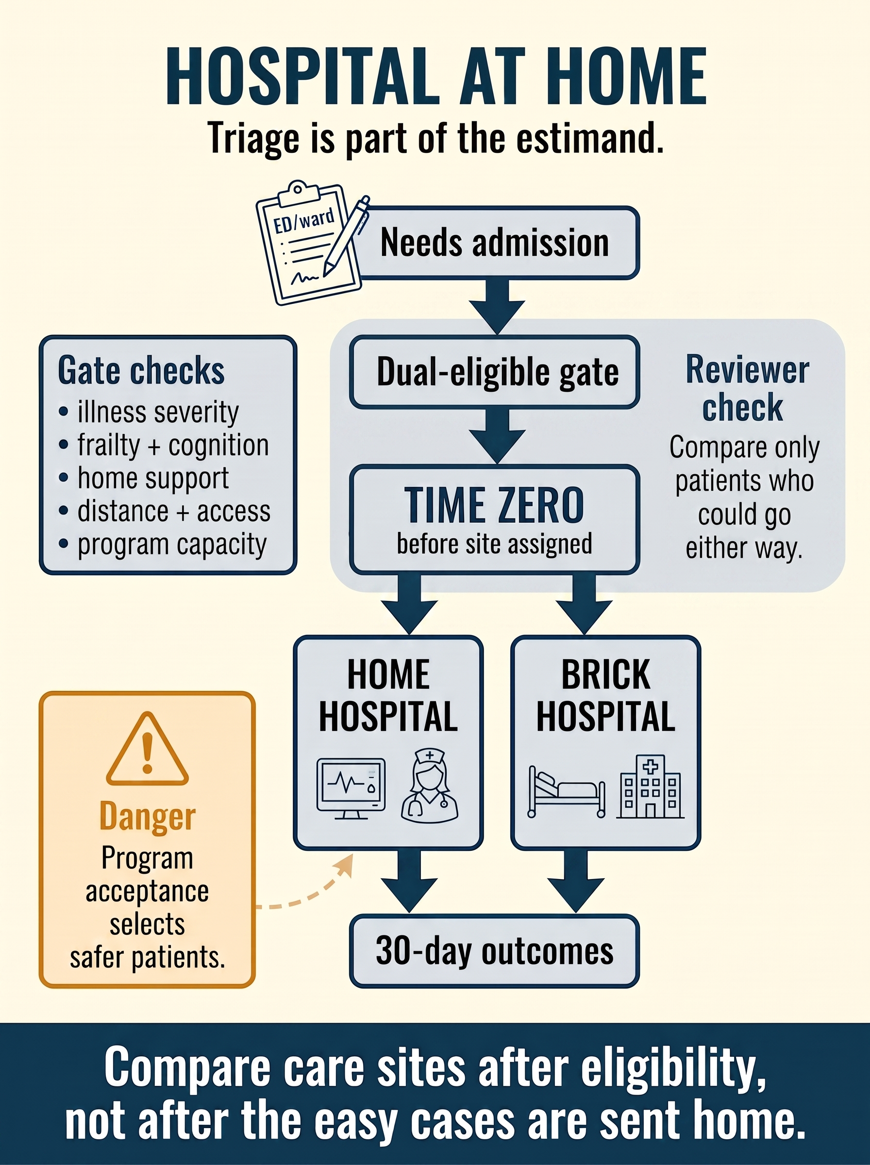 Hospital-at-home triage target-trial study design clinic visual guide