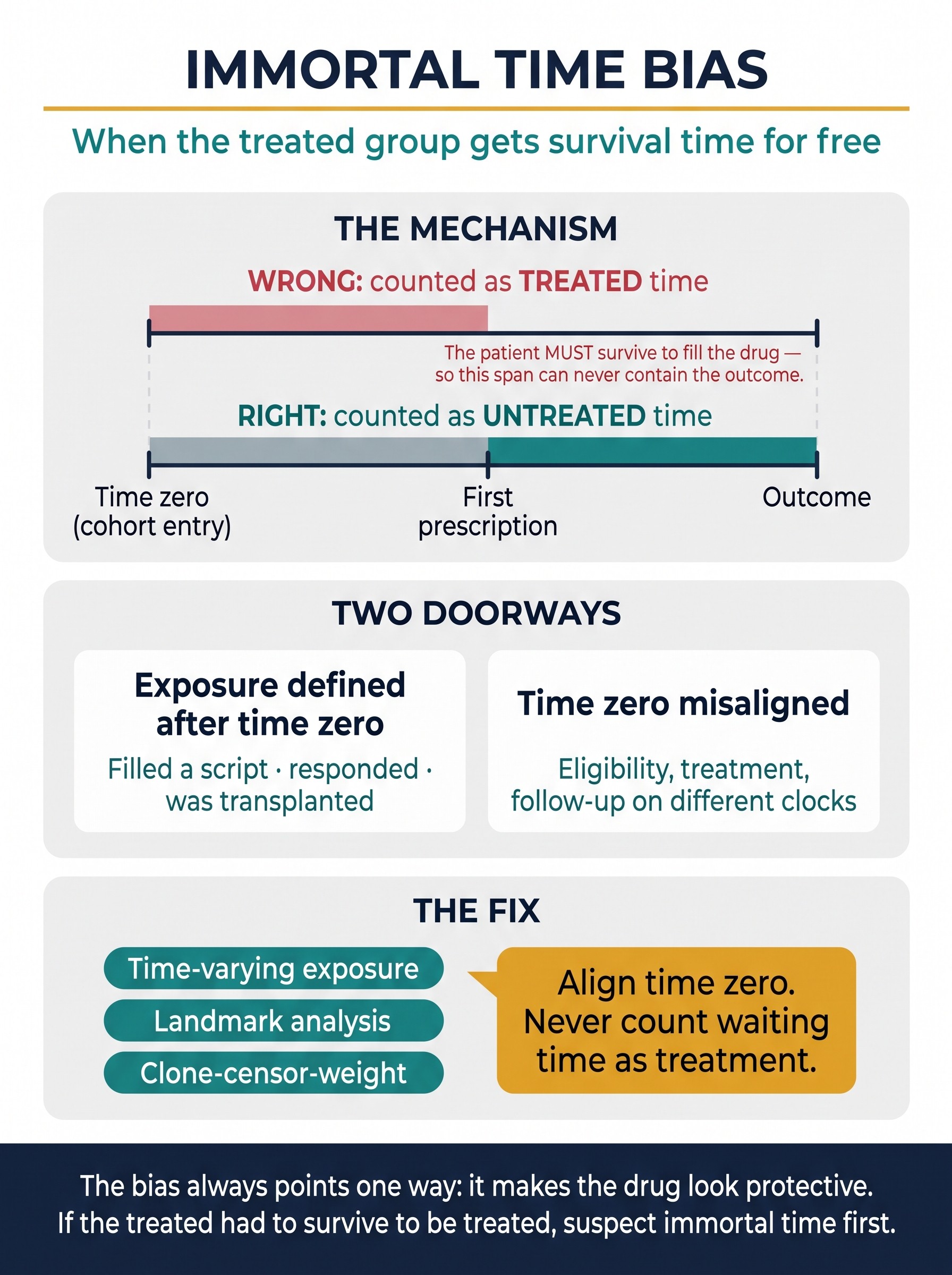 Immortal Time Bias in Clinical Research Visual Guide