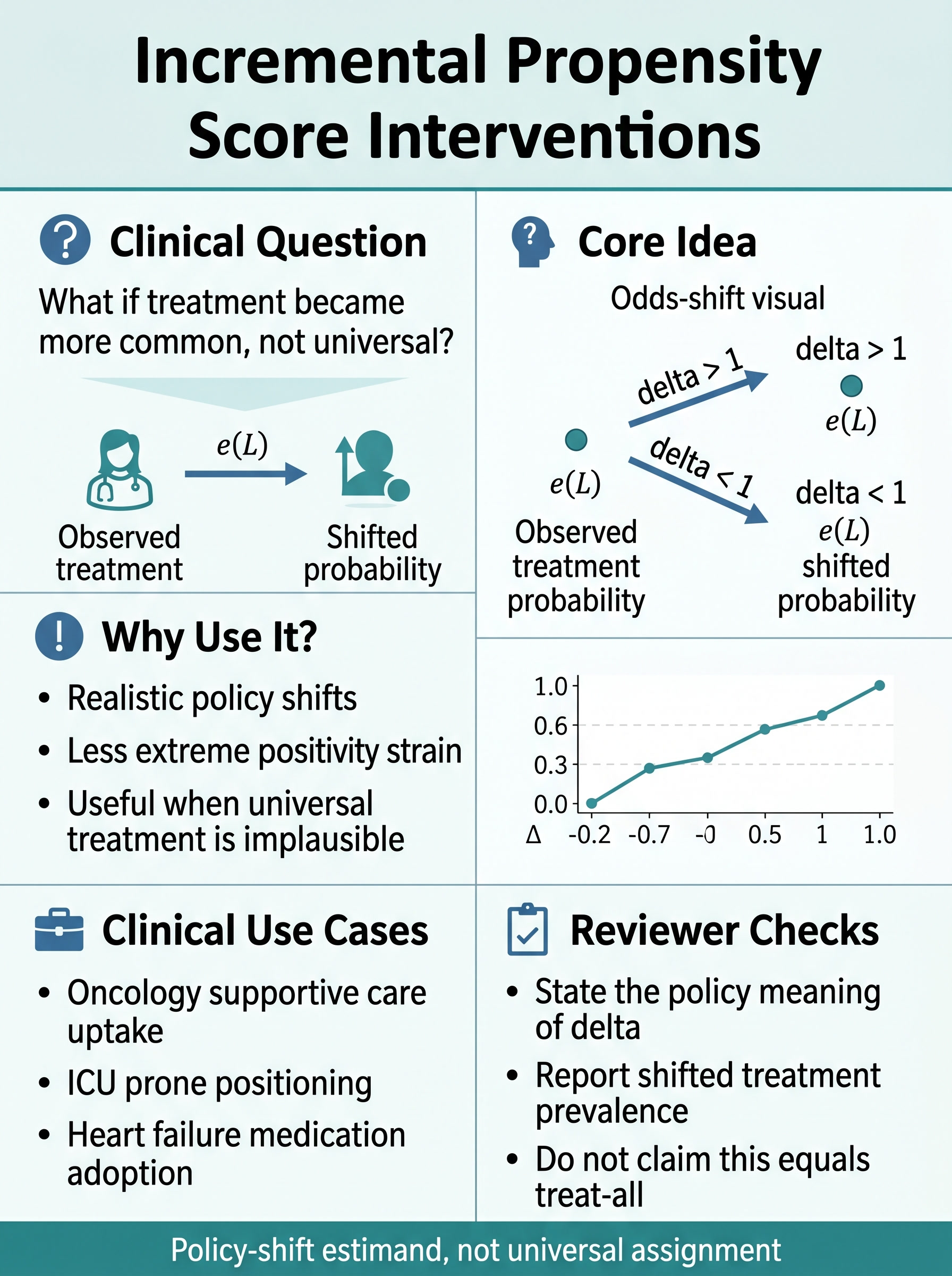 Incremental Propensity Score Interventions in Clinical Research Visual Guide