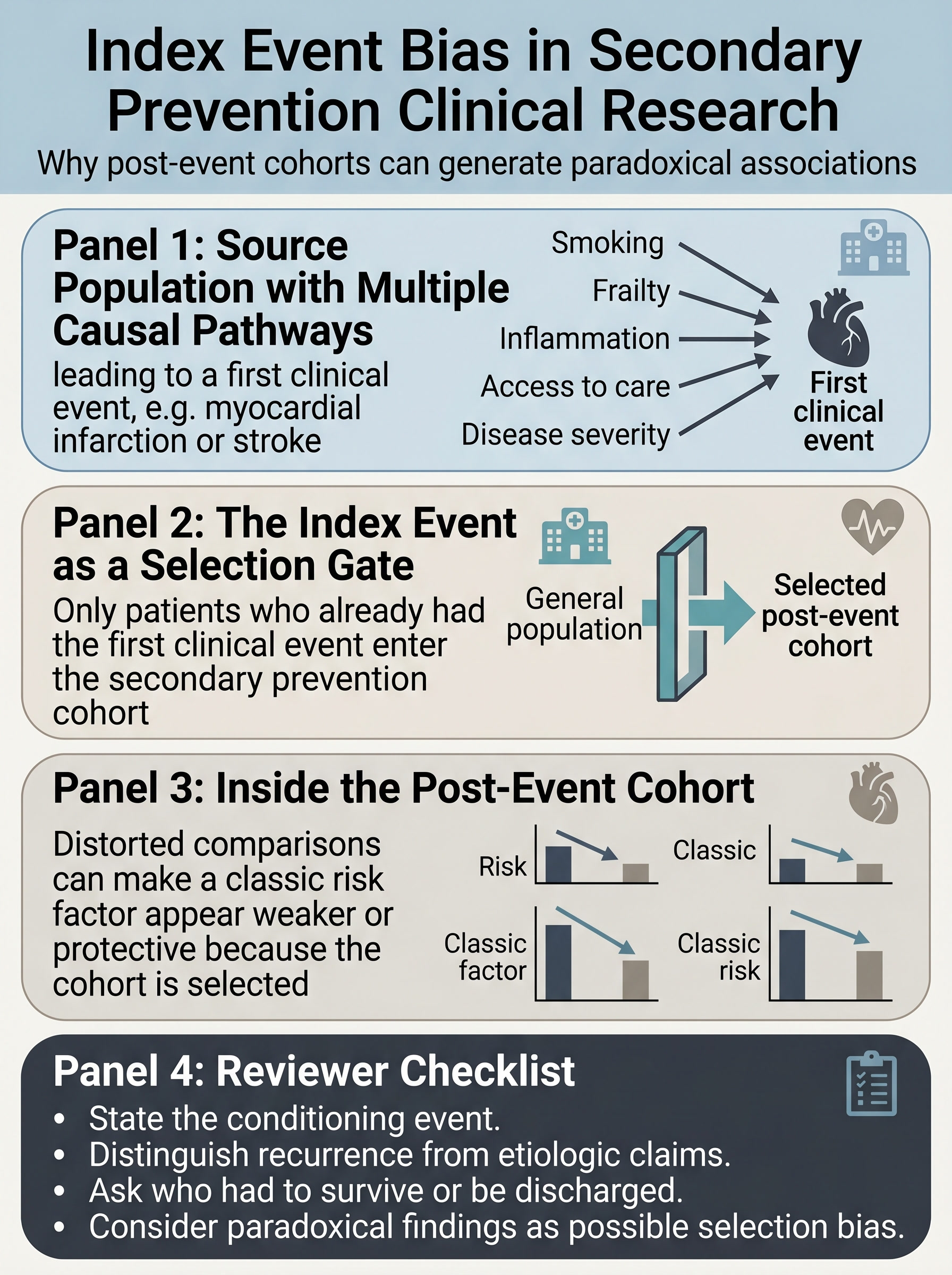 Index Event Bias in Secondary Prevention Clinical Research Visual Guide
