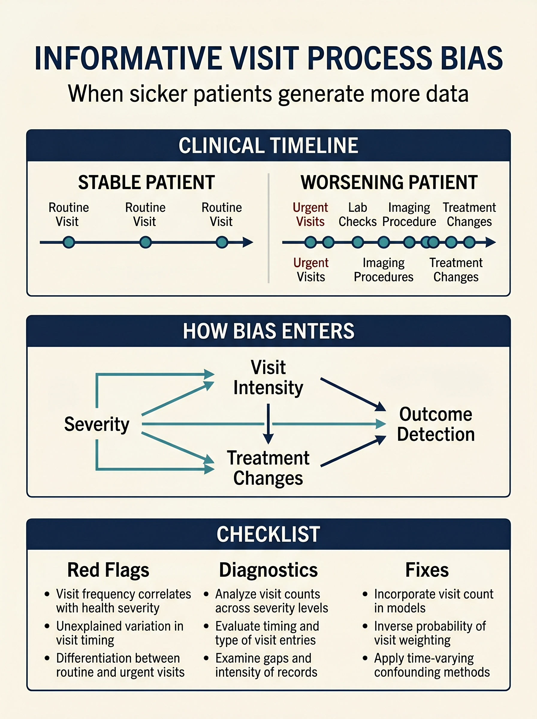 Informative Visit Process Bias in EHR-Based Clinical Causal Inference Visual Guide