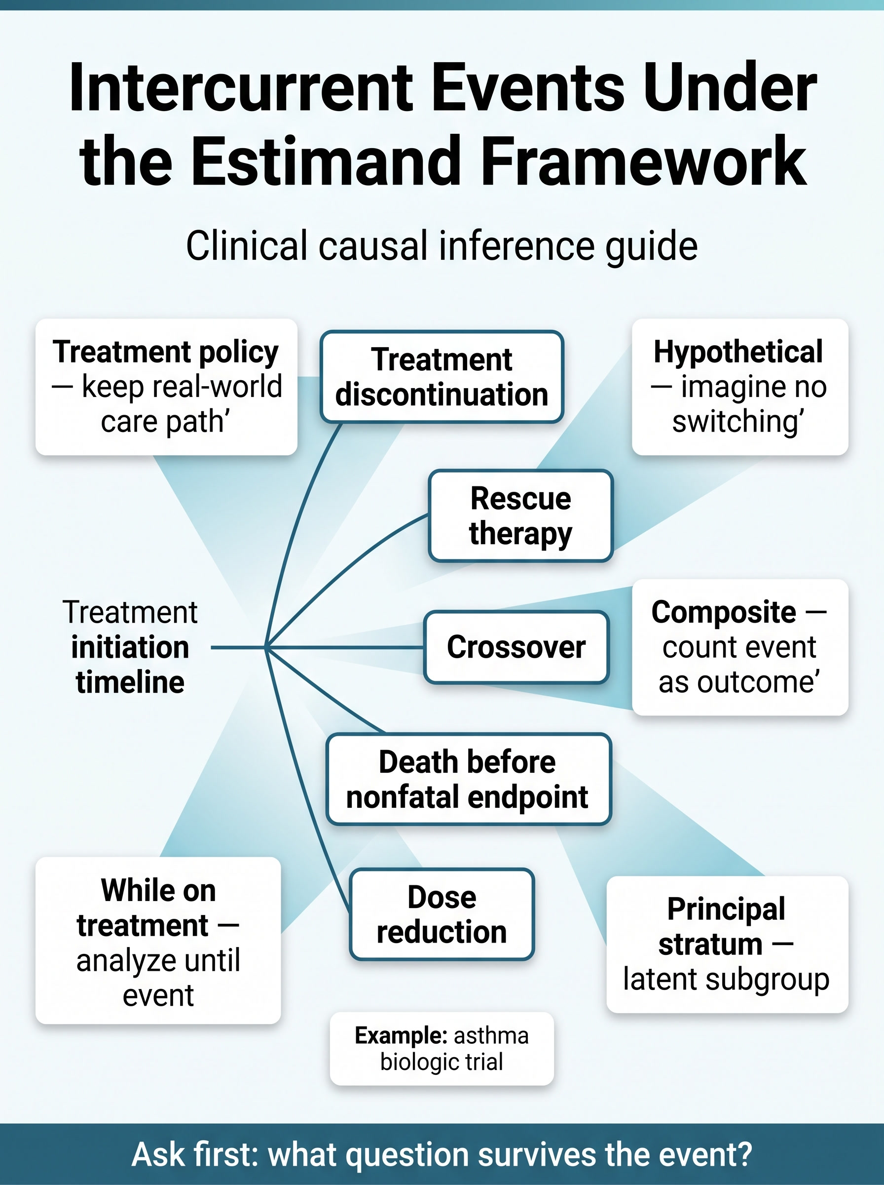 Intercurrent Events Under the Estimand Framework in Clinical Research Visual Guide