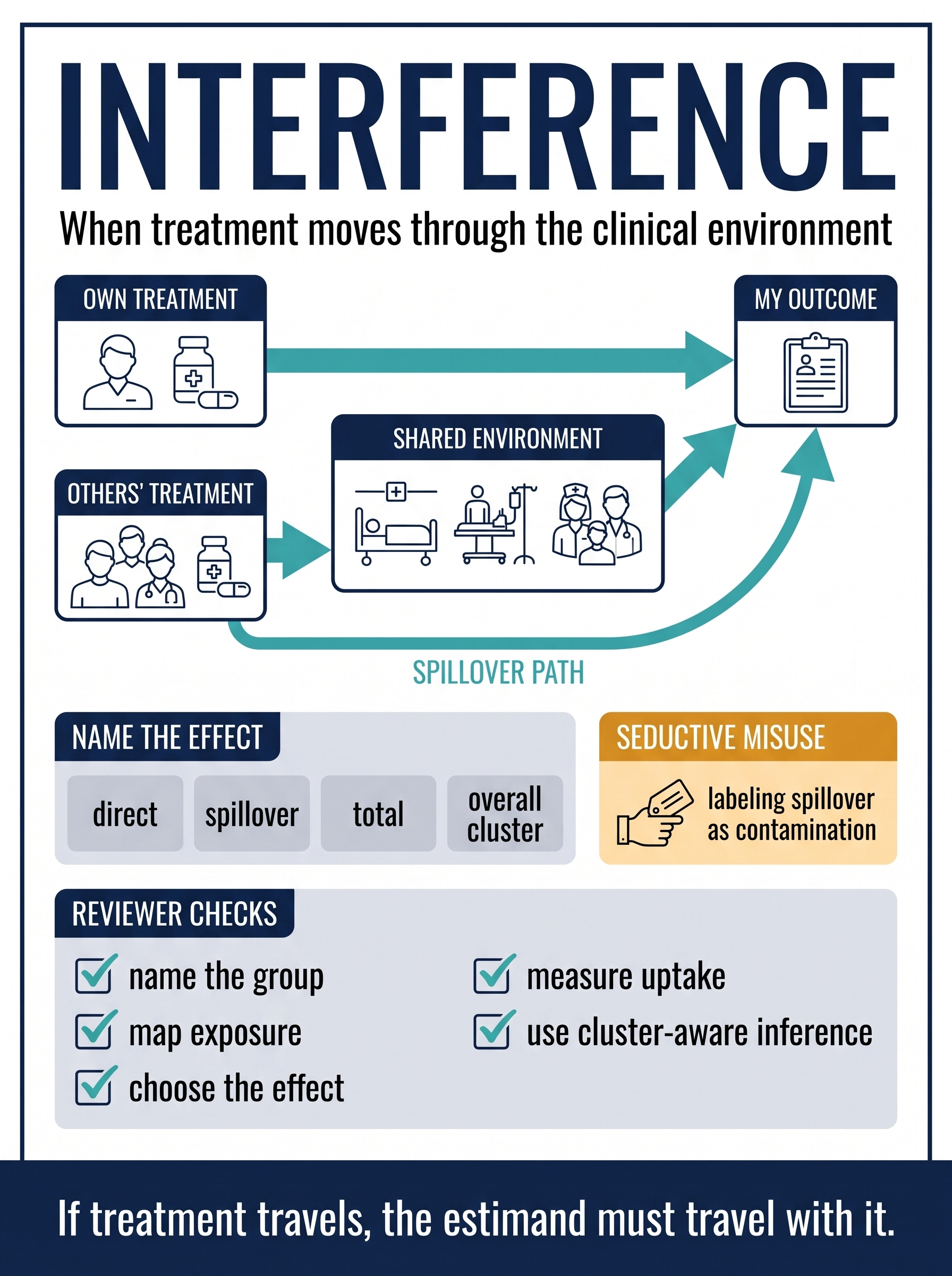 Interference and spillover effects in clinical research visual guide