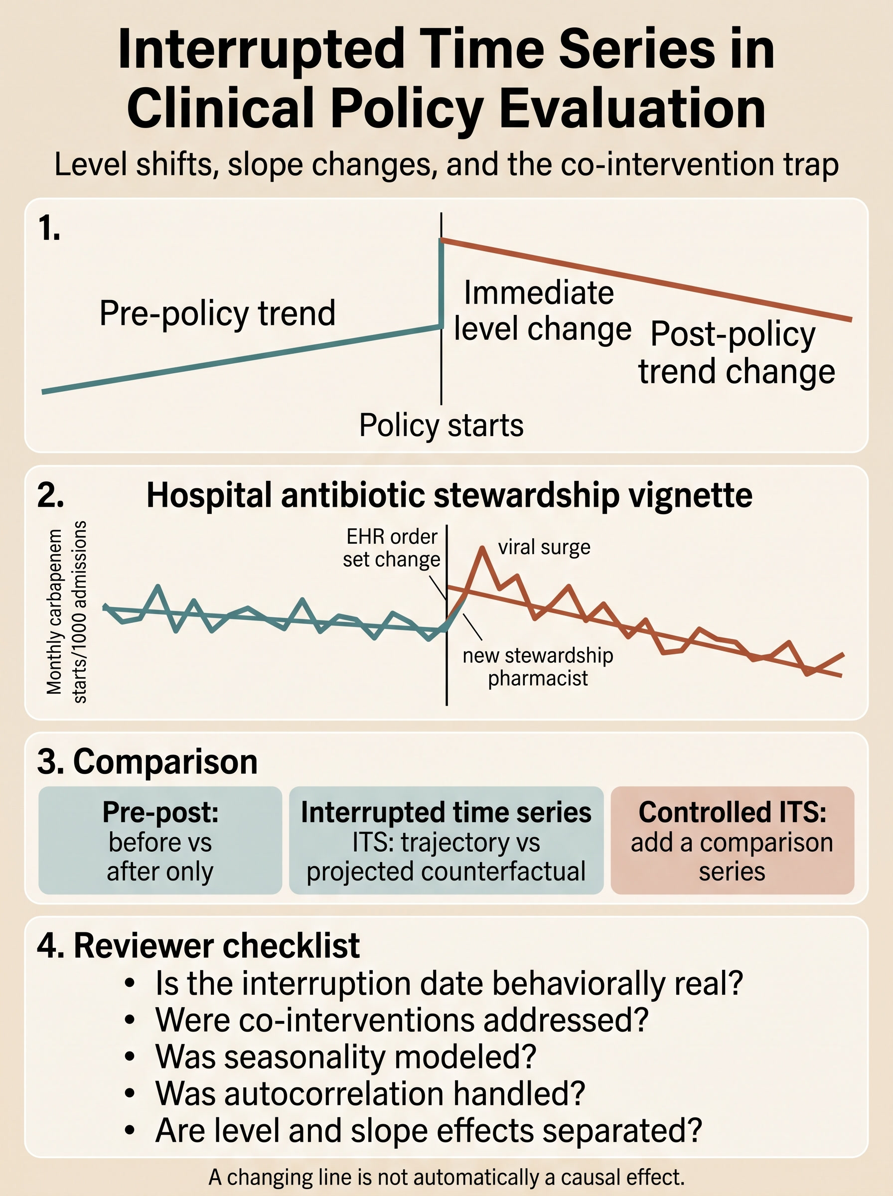 Interrupted Time Series in Clinical Policy Evaluation Visual Guide