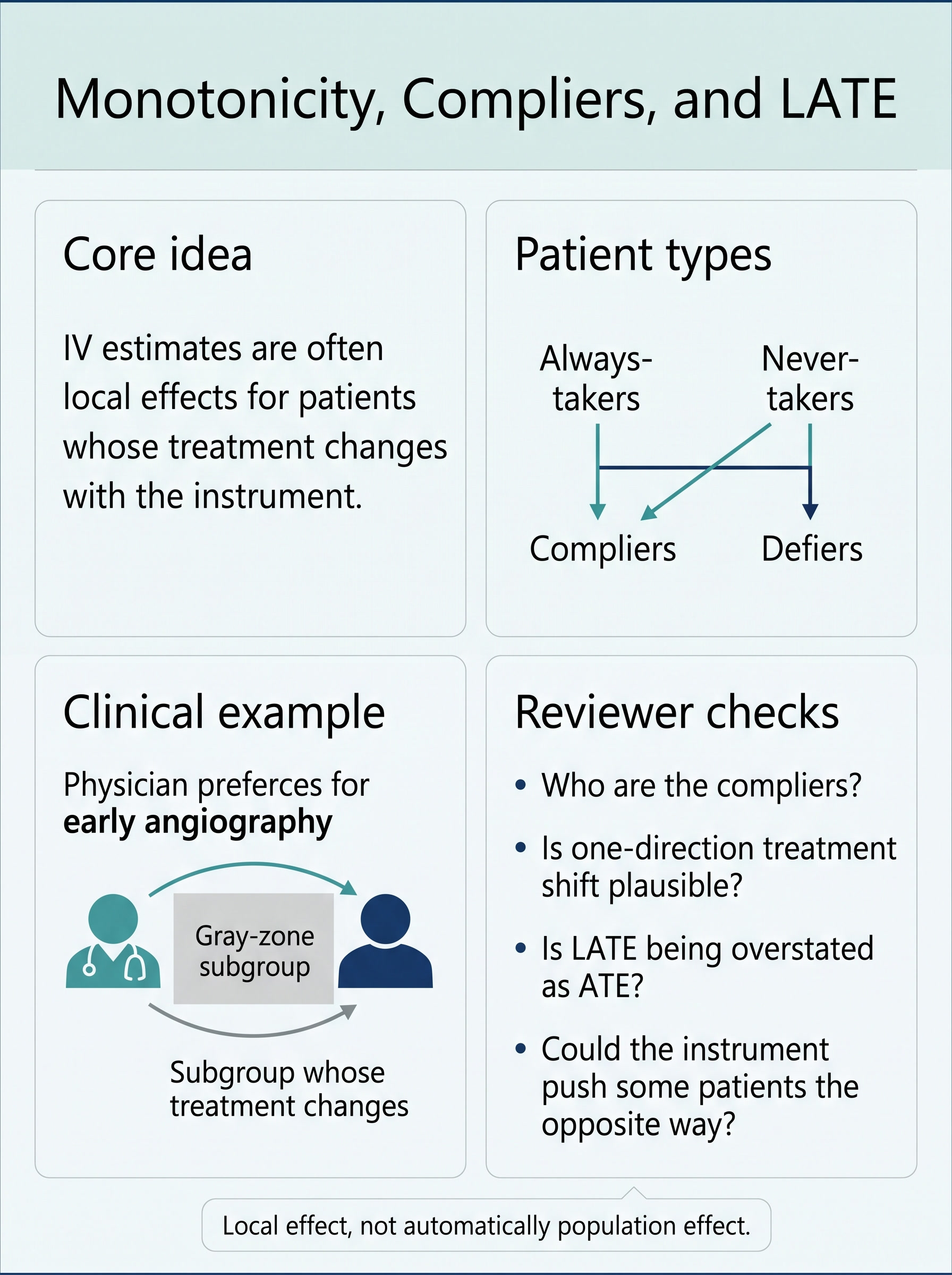 Monotonicity, Compliers, and LATE in Clinical Instrumental-Variable Research Visual Guide