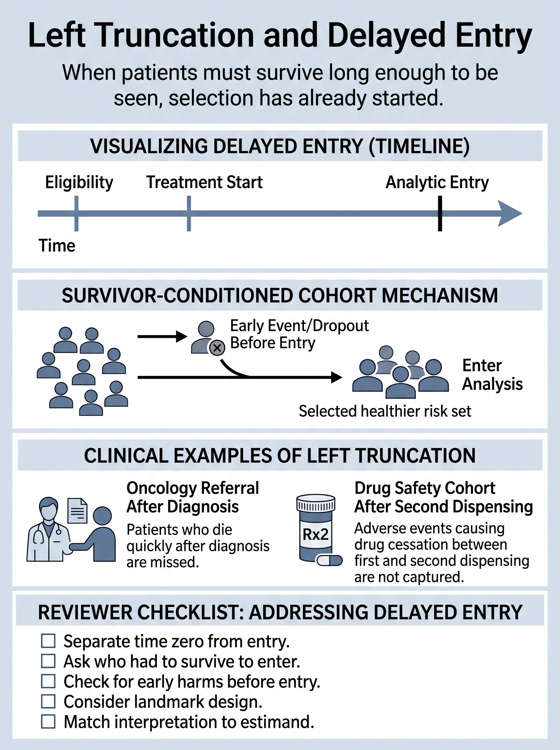 Left Truncation and Delayed Entry in Clinical Research Visual Guide
