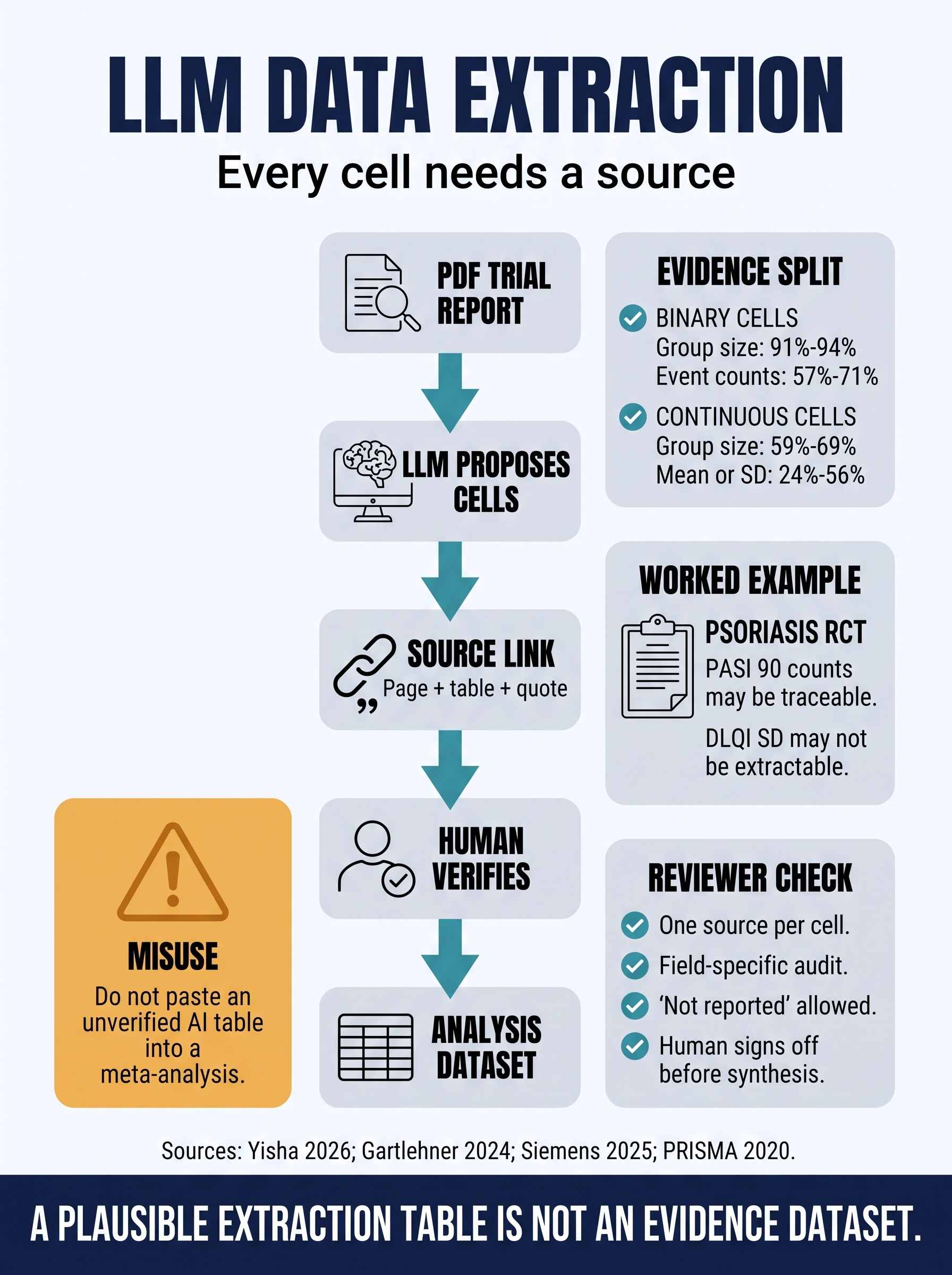 LLM data extraction for evidence synthesis visual guide