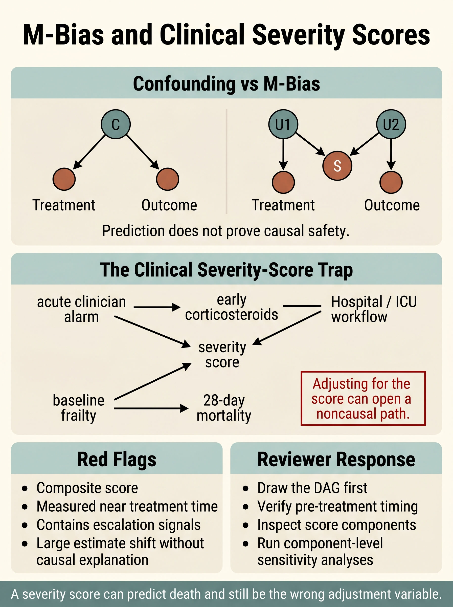 M-Bias and Clinical Severity Scores Visual Guide