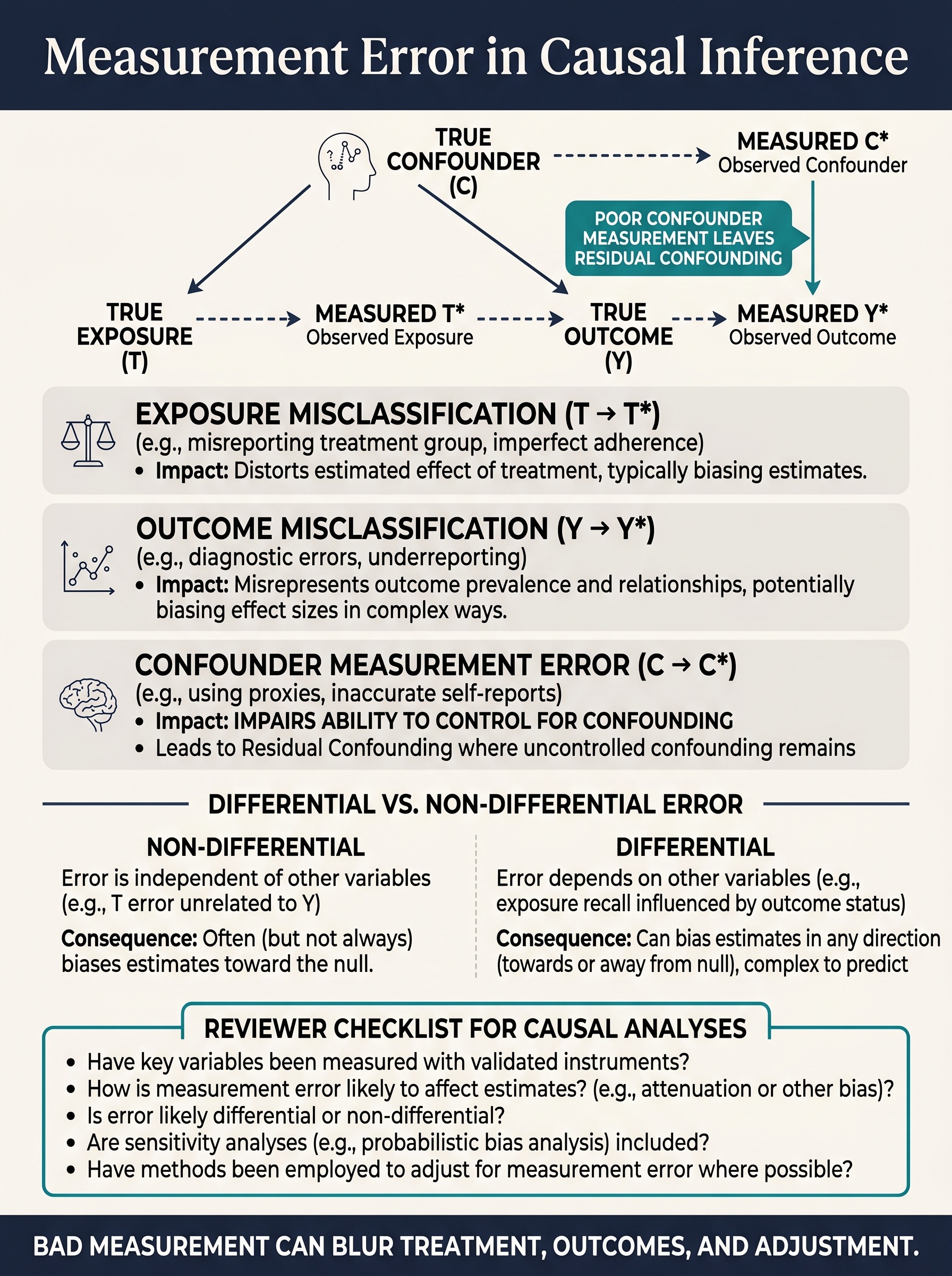 Measurement Error in Causal Inference Visual Guide