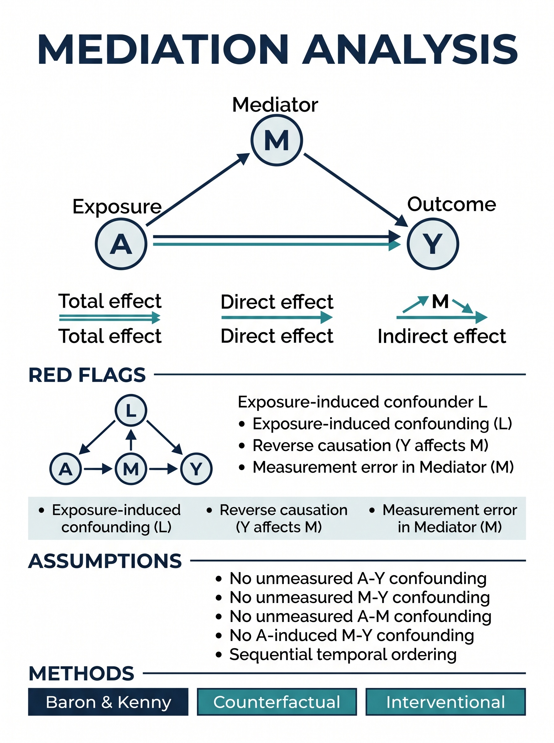 Mediation Analysis Visual Guide
