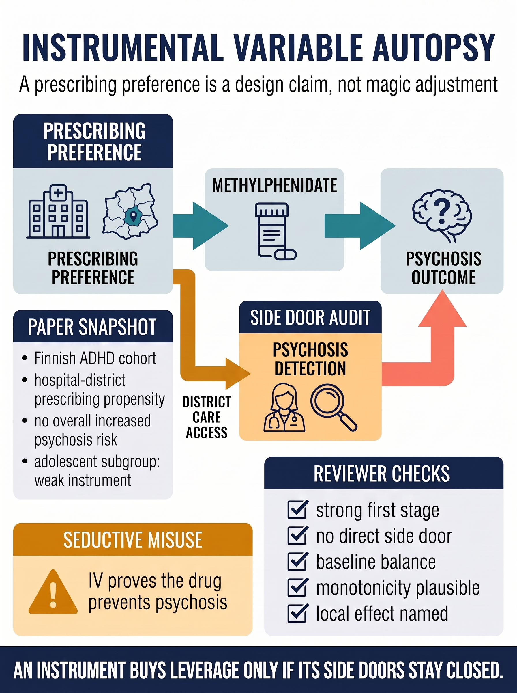 Instrumental variable paper autopsy of methylphenidate and psychosis risk visual guide