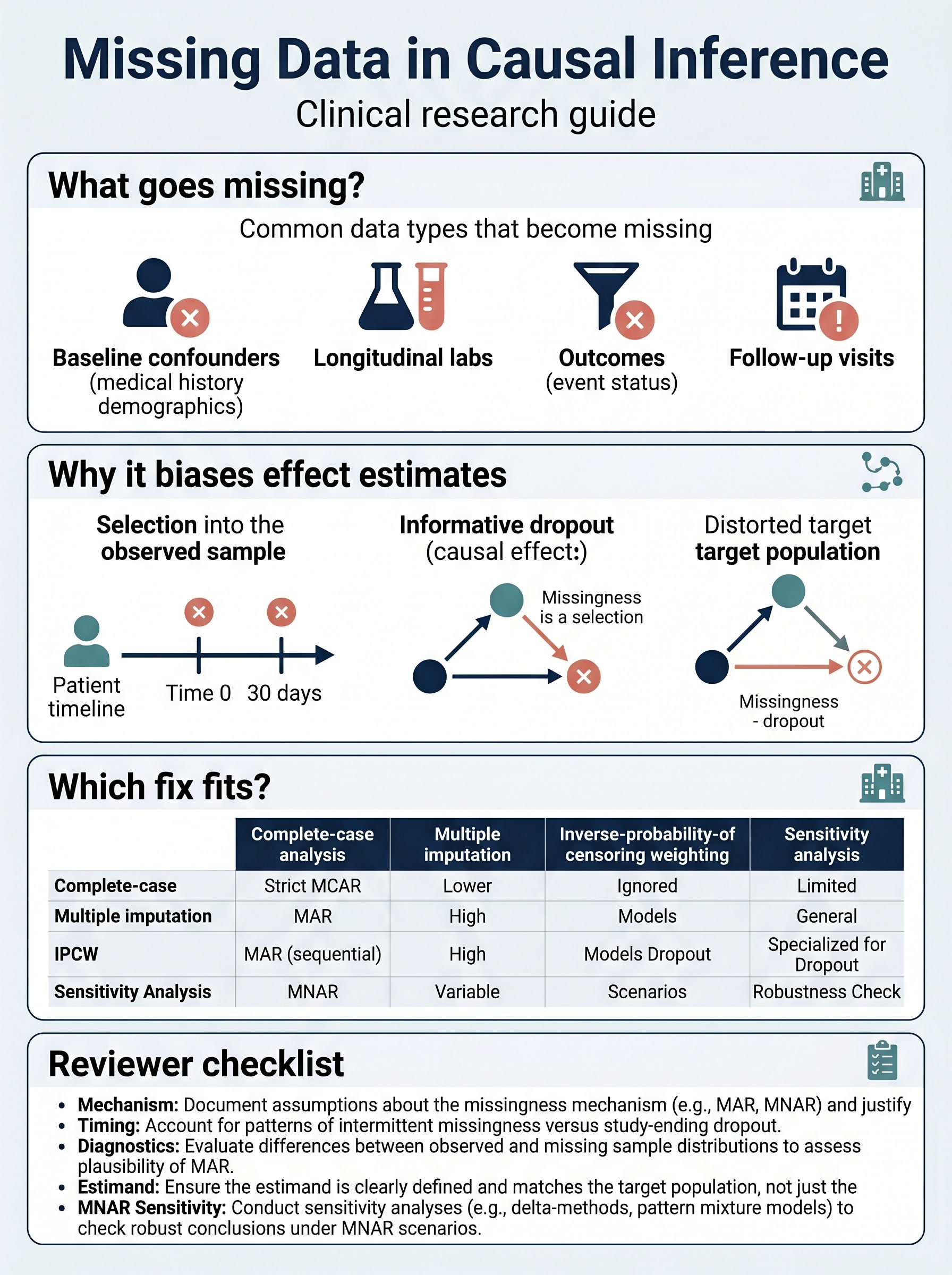 Missing Data in Causal Inference for Clinical Research Visual Guide