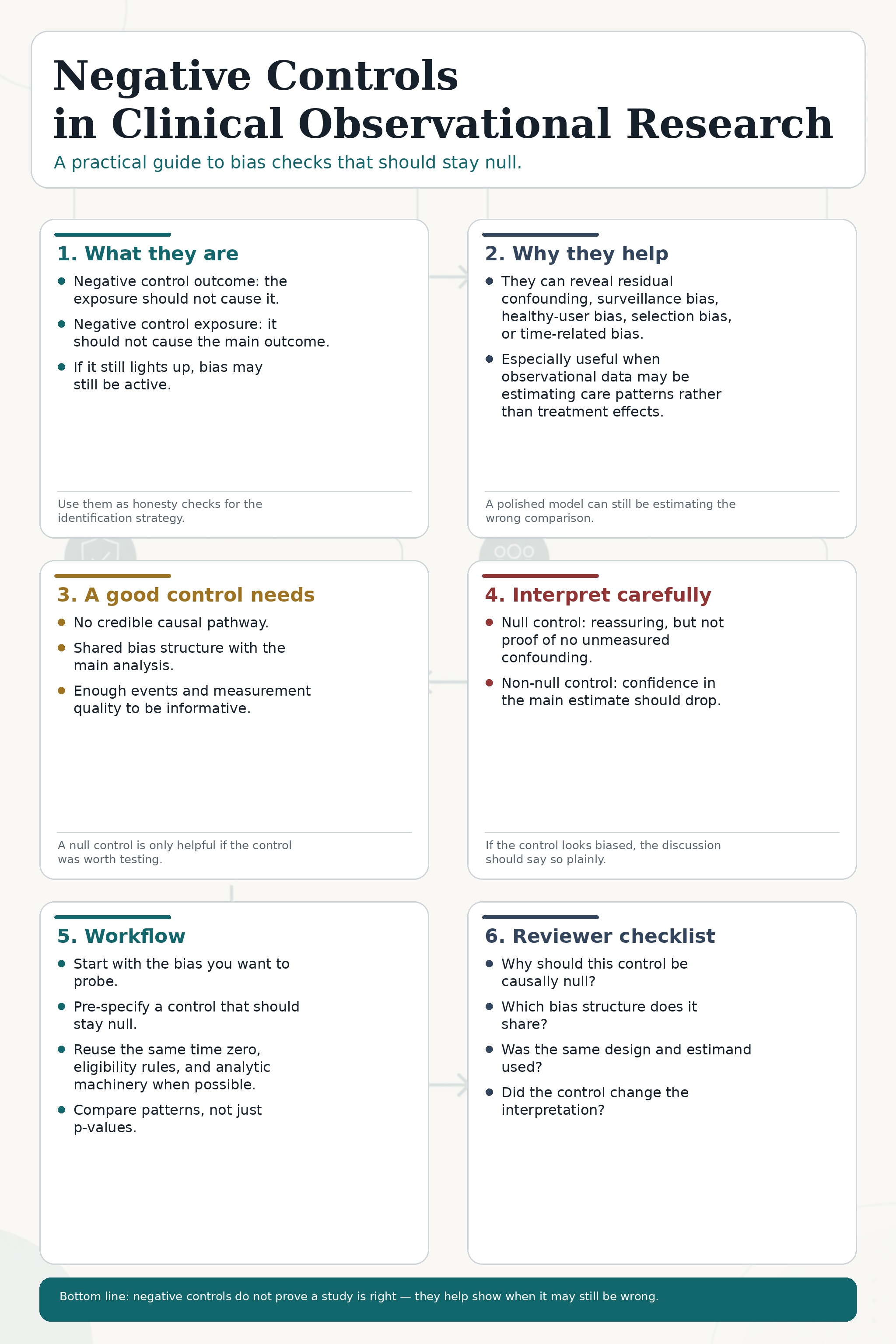 Negative Controls in Clinical Observational Research Visual Guide