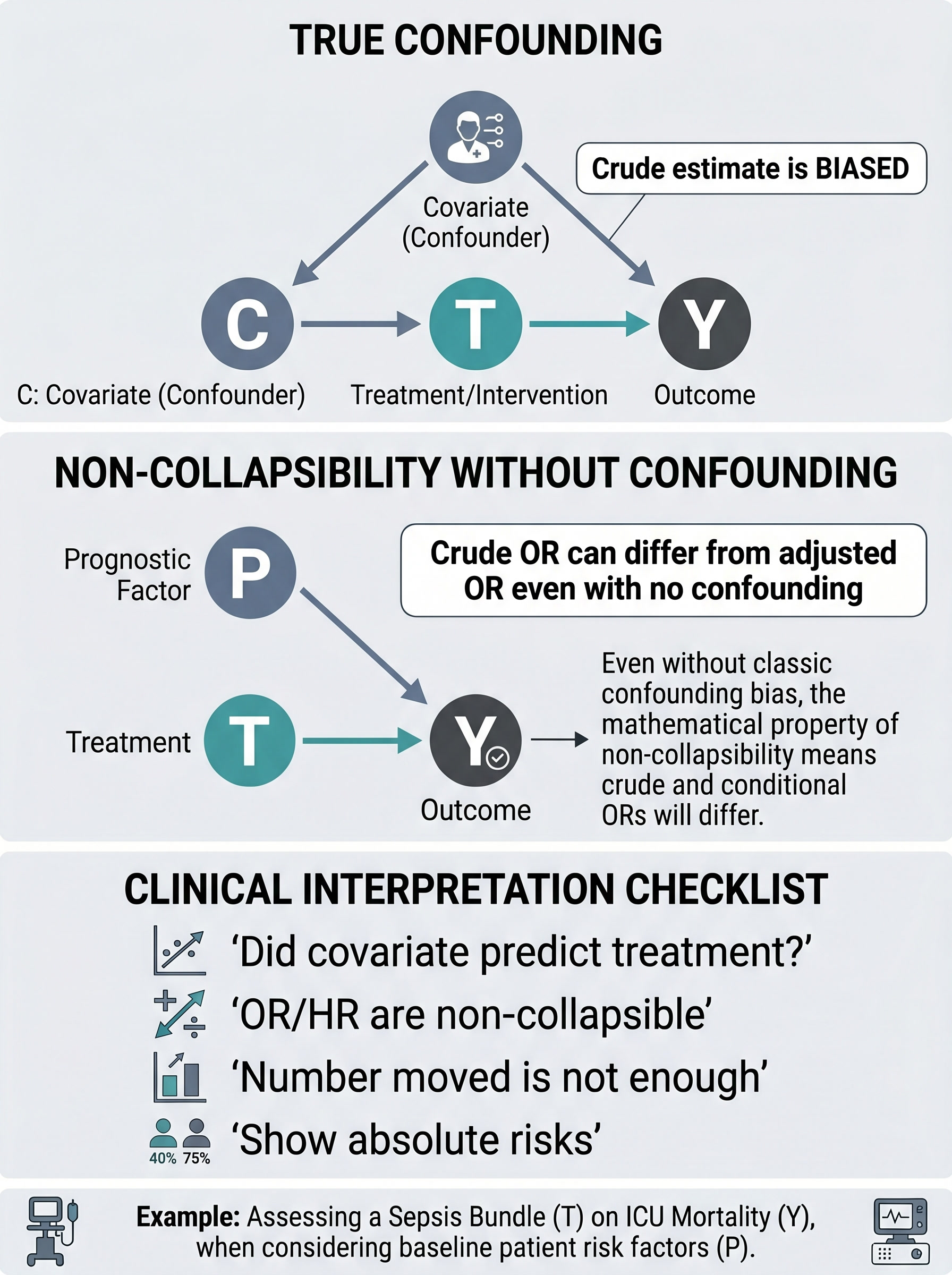 Non-Collapsibility vs Confounding in Clinical Research Visual Guide